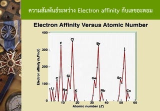 ความสัมพันธ์ระหว่าง Electron affinity กับเลขอะตอม  