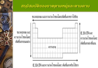 สรุปสมบัติของธาตุตามหมู่และตามคาบ  