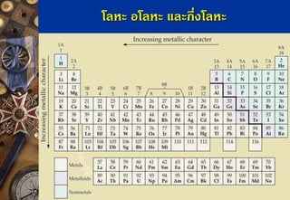 โลหะ อโลหะ และกึ่งโลหะ  
