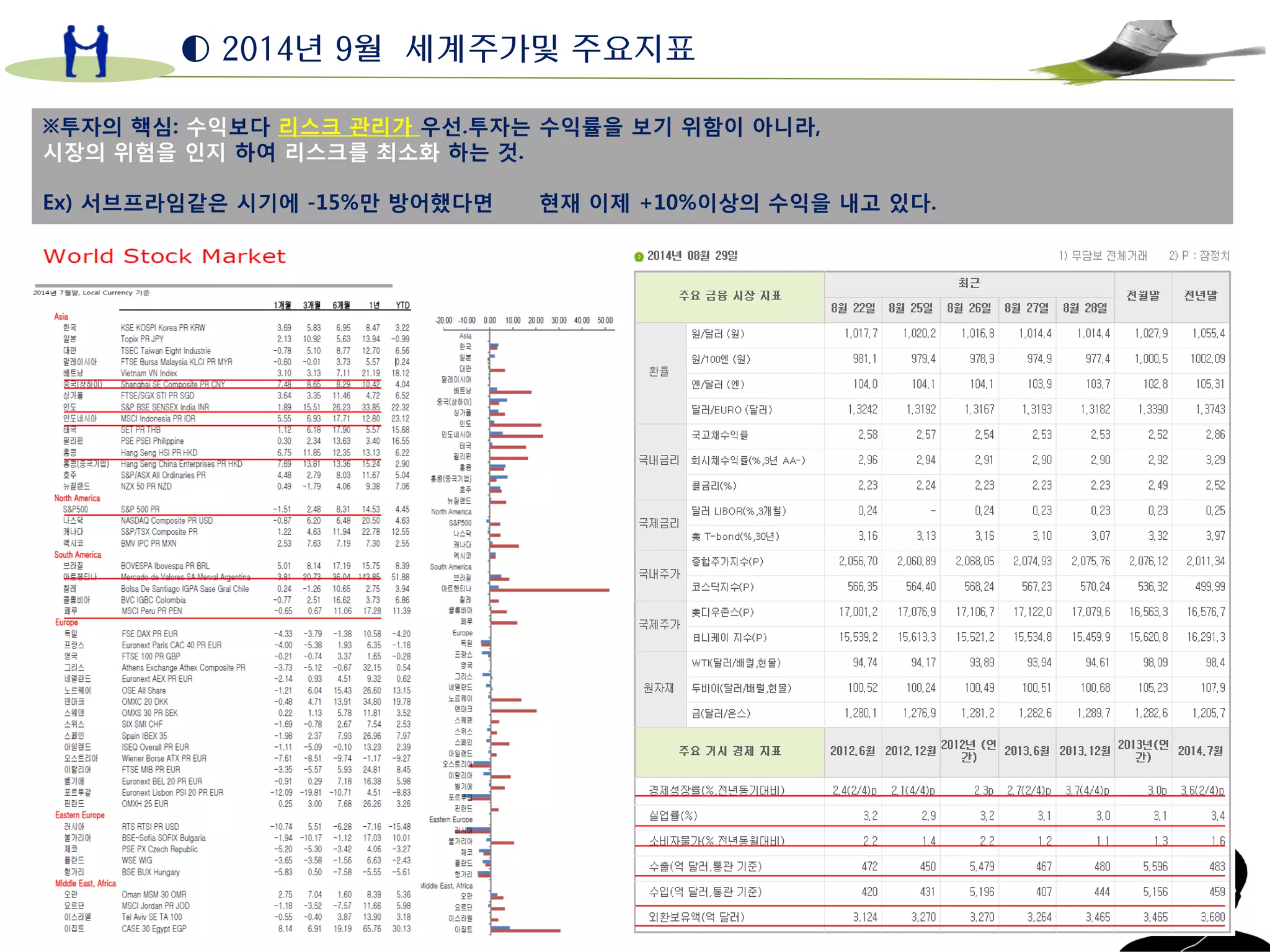 ◐ 2014년 9월 세계주가및 주요지표 
※투자의 핵심: 수익보다 리스크 관리가 우선.투자는 수익률을 보기 위함이 아니라, 시장의 위험을 인지 하여 리스크를 최소화 하는 것. Ex) 서브프라임같은 시기에 -15%만 방어했다면 현재 이제 +10%이상의 수익을 내고 있다.  