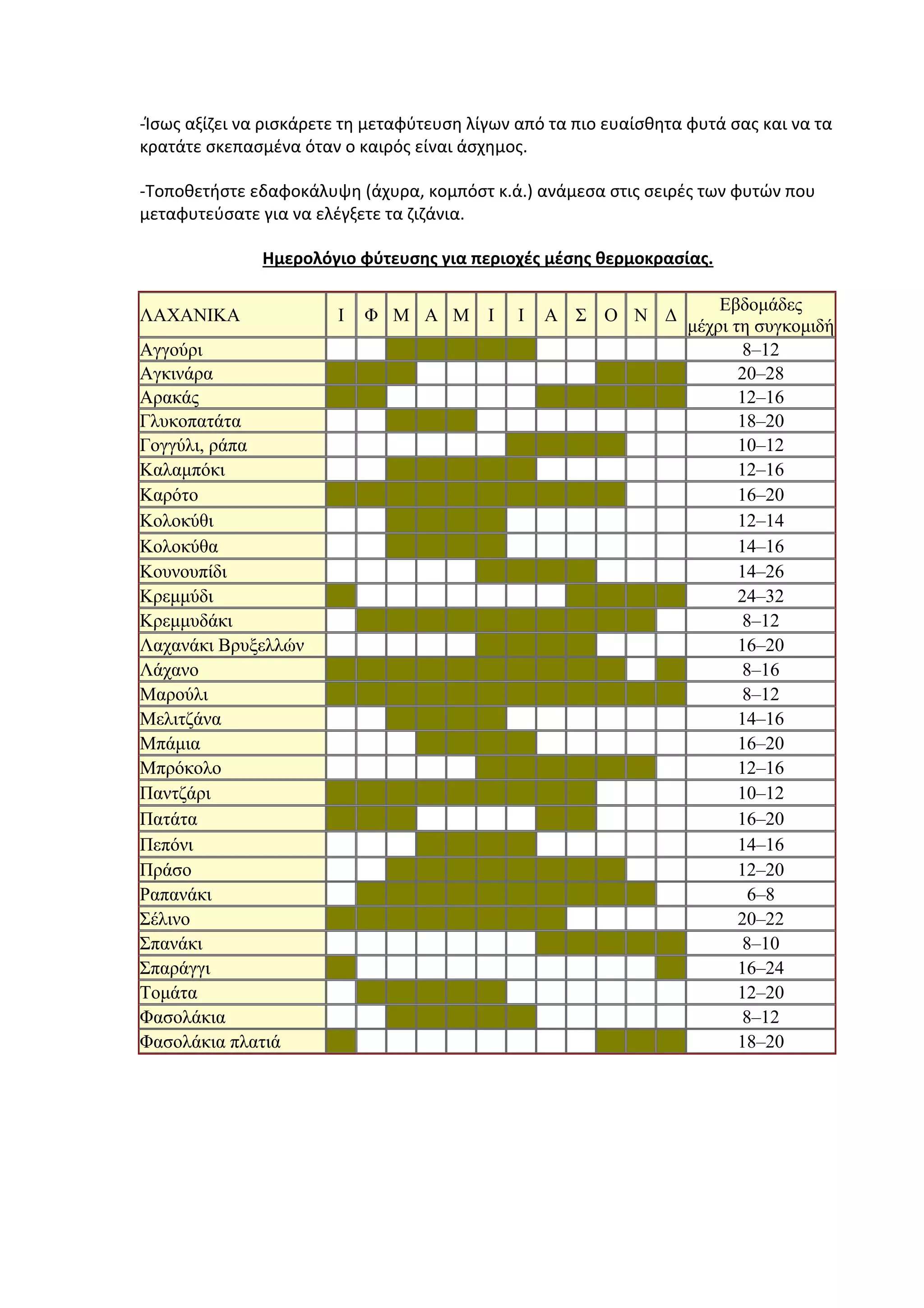 ‐Ίσως αξίζει να ρισκάρετε τη μεταφύτευση λίγων από τα πιο ευαίσθητα φυτά σας και να τα 
κρατάτε σκεπασμένα όταν ο καιρός είναι άσχημος. 
‐Τοποθετήστε εδαφοκάλυψη (άχυρα, κομπόστ κ.ά.) ανάμεσα στις σειρές των φυτών που 
μεταφυτεύσατε για να ελέγξετε τα ζιζάνια. 
Ημερολόγιο φύτευσης για περιοχές μέσης θερμοκρασίας. 
ΛΑΧΑΝΙΚΑ Ι Φ Μ Α Μ Ι Ι Α Σ Ο Ν Δ Εβδομάδες 
μέχρι τη συγκομιδή 
Αγγούρι 8–12 
Αγκινάρα 20–28 
Αρακάς 12–16 
Γλυκοπατάτα 18–20 
Γογγύλι, ράπα 10–12 
Καλαμπόκι 12–16 
Καρότο 16–20 
Κολοκύθι 12–14 
Κολοκύθα 14–16 
Κουνουπίδι 14–26 
Κρεμμύδι 24–32 
Κρεμμυδάκι 8–12 
Λαχανάκι Βρυξελλών 16–20 
Λάχανο 8–16 
Μαρούλι 8–12 
Μελιτζάνα 14–16 
Μπάμια 16–20 
Μπρόκολο 12–16 
Παντζάρι 10–12 
Πατάτα 16–20 
Πεπόνι 14–16 
Πράσο 12–20 
Ραπανάκι 6–8 
Σέλινο 20–22 
Σπανάκι 8–10 
Σπαράγγι 16–24 
Τομάτα 12–20 
Φασολάκια 8–12 
Φασολάκια πλατιά 18–20 
