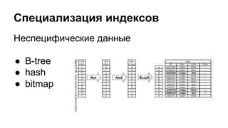 Специализация индексов 
Неспецифические данные 
● B-tree 
● hash 
● bitmap 
 