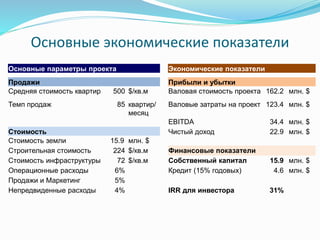 Основные экономические показатели 
Основные параметры проекта Экономические показатели 
Продажи Прибыли и убытки 
Средняя стоимость квартир 500 $/кв.м Валовая стоимость проекта 162.2 млн. $ 
Темп продаж 85 квартир/ 
месяц 
Валовые затраты на проект 123.4 млн. $ 
EBITDA 34.4 млн. $ 
Стоимость Чистый доход 22.9 млн. $ 
Стоимость земли 15.9 млн. $ 
Строительная стоимость 224 $/кв.м Финансовые показатели 
Стоимость инфраструктуры 72 $/кв.м Собственный капитал 15.9 млн. $ 
Операционные расходы 6% Кредит (15% годовых) 4.6 млн. $ 
Продажи и Маркетинг 5% 
Непредвиденные расходы 4% IRR для инвестора 31% 
 