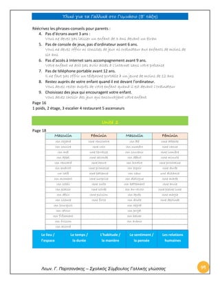 Υλικό για τα Γαλλικά στο Γυμνάσιο (Β’ τάξη) 
Λεων. Γ. Παρτσανάκης – Σχολικός Σύμβουλος Γαλλικής γλώσσας 94 
Réécrivez les phrases-conseils pour parents : 4. Pas d’écrans avant 3 ans : Vous ne devez pas laisser un enfant de 3 ans devant un écran 
5. Pas de console de jeux, pas d’ordinateur avant 6 ans. 
Vous ne devez offrir ni consoles de jeux ni ordinateur aux enfants de moins de six ans 
6. Pas d’accès à Internet sans accompagnement avant 9 ans. 
Votre enfant ne doit pas avoir accès à l’internet sans votre présence 
7. Pas de téléphone portable avant 12 ans. 
Il ne faut pas offrir un téléphone portable à un jeune de moins de 12 ans 8. Restez auprès de votre enfant quand il est devant l’ordinateur. Vous devez rester auprès de votre enfant quand il est devant l’ordinateur 9. Choisissez des jeux qui encouragent votre enfant. Vous devez choisir des jeux qui encouragent votre enfant Page 16 1 poids, 2 étage, 3 escalier 4 restaurant 5 ascenseurs Unité 2 
Page 18 Masculin Féminin Masculin Féminin 
Un regard 
Une rencontre 
Un été 
Une attente 
Un sourire 
Une voix 
Un numéro 
Une venue 
Un mél 
une terrasse 
Un souvenir 
Une lumière 
Un appel 
Une seconde 
Un début 
Une minute 
Un rencard 
Une heure 
Un horaire 
Une prochaine 
Un endroit 
Une promesse 
Un espoir 
Une durée 
un café 
Une patience 
Un coeur 
une distance 
Un moment 
Une surprise 
Un dialogue 
Une marée 
Un soleil 
Une suite 
Un battement 
Une envie 
Un plaisir 
Une soirée 
Un au-revoir 
Une pleine lune 
Un désir 
Une pulsion 
Un après 
Une magie 
Un silence 
Une force 
Un doute 
Une destinée 
Un pourquoi 
Un regret 
Un retour 
Un projet 
Un frôlement 
Un baiser 
Un frisson 
Un avenir 
Un accord 
Le lieu / l’espace Le temps / la durée L’habitude / la manière Le sentiment / la pensée Les relations humaines  