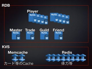Player 
RDB 
Master Guild 
Trade Friend 
KVS 
Memcache Redis 
`ɵȤCache  
 