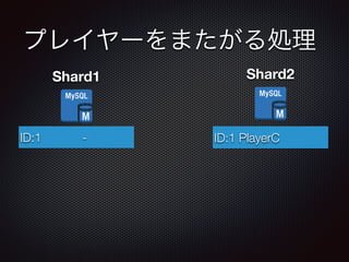 プレイヤーをまたがる処理 
Shard1 
ID:1 PlayerA 
Shard2 
- ID:1 PlayerC 
 