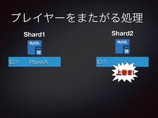 プレイヤーをまたがる処理 
Shard1 
ID:1 PlayerA 
Shard2 
ID:1 P la y e r C - 
上書き! 
 