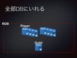 全部DBにいれる 
Guild 
RDB Player 
 