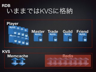 RDB 
ޤޤǤKVS˸{ 
Master Guild 
Player 
Trade Friend 
KVS 
Memcache Redis 
 