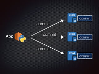 commit 
commit 
commit 
prepare 
prepare 
prepare 
App 
commit 
commit 
commit 
 