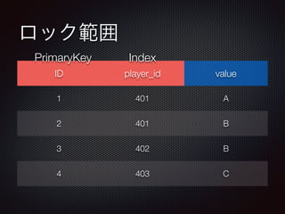 å 
PrimaryKey Index 
ID player_id value 
1 401 A 
2 401 B 
3 402 B 
4 403 C 
 