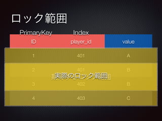 å 
PrimaryKey Index 
ID player_id value 
1 401 A 
2 401 B 
ڌgHΤåå 
3 402 B 
4 403 C 
 