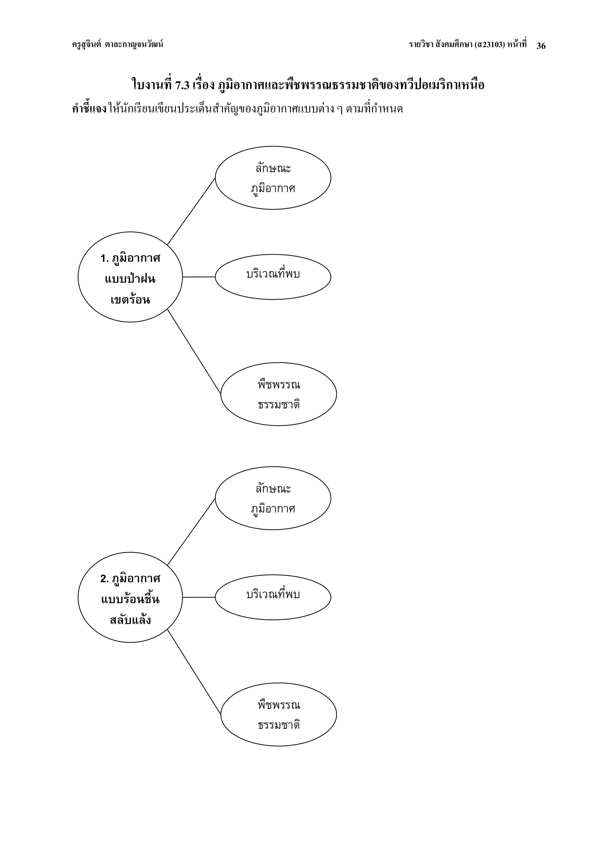 ครูสุจินต์ ตาละกาญจนวัฒน์ รายวิชา สังคมศึกษา (ส23103) หน้าที่ 
36 
ใบงานที่ 7.3 เรื่อง ภูมิอากาศและพืชพรรณธรรมชาติของทวีปอเมริกาเหนือ คาชี้แจง ให้นักเรียนเขียนประเด็นสาคัญของภูมิอากาศแบบต่าง ๆ ตามที่กาหนด 
ลักษณะ ภูมิอากาศ 
1. ภูมิอากาศ แบบป่าฝน เขตร้อน 
บริเวณที่พบ 
พืชพรรณ ธรรมชาติ 
ลักษณะ ภูมิอากาศ 
2. ภูมิอากาศ แบบร้อนชื้น สลับแล้ง 
บริเวณที่พบ 
พืชพรรณ ธรรมชาติ  
