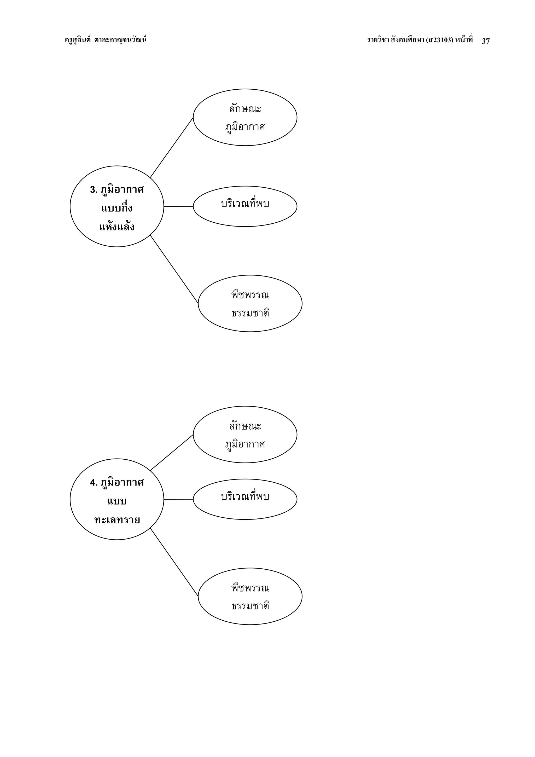ครูสุจินต์ ตาละกาญจนวัฒน์ รายวิชา สังคมศึกษา (ส23103) หน้าที่ 
37 
ลักษณะ ภูมิอากาศ 
4. ภูมิอากาศ แบบ ทะเลทราย 
บริเวณที่พบ 
พืชพรรณ ธรรมชาติ 
ลักษณะ ภูมิอากาศ 
3. ภูมิอากาศ แบบกึ่ง 
แห้งแล้ง 
บริเวณที่พบ 
พืชพรรณ ธรรมชาติ  