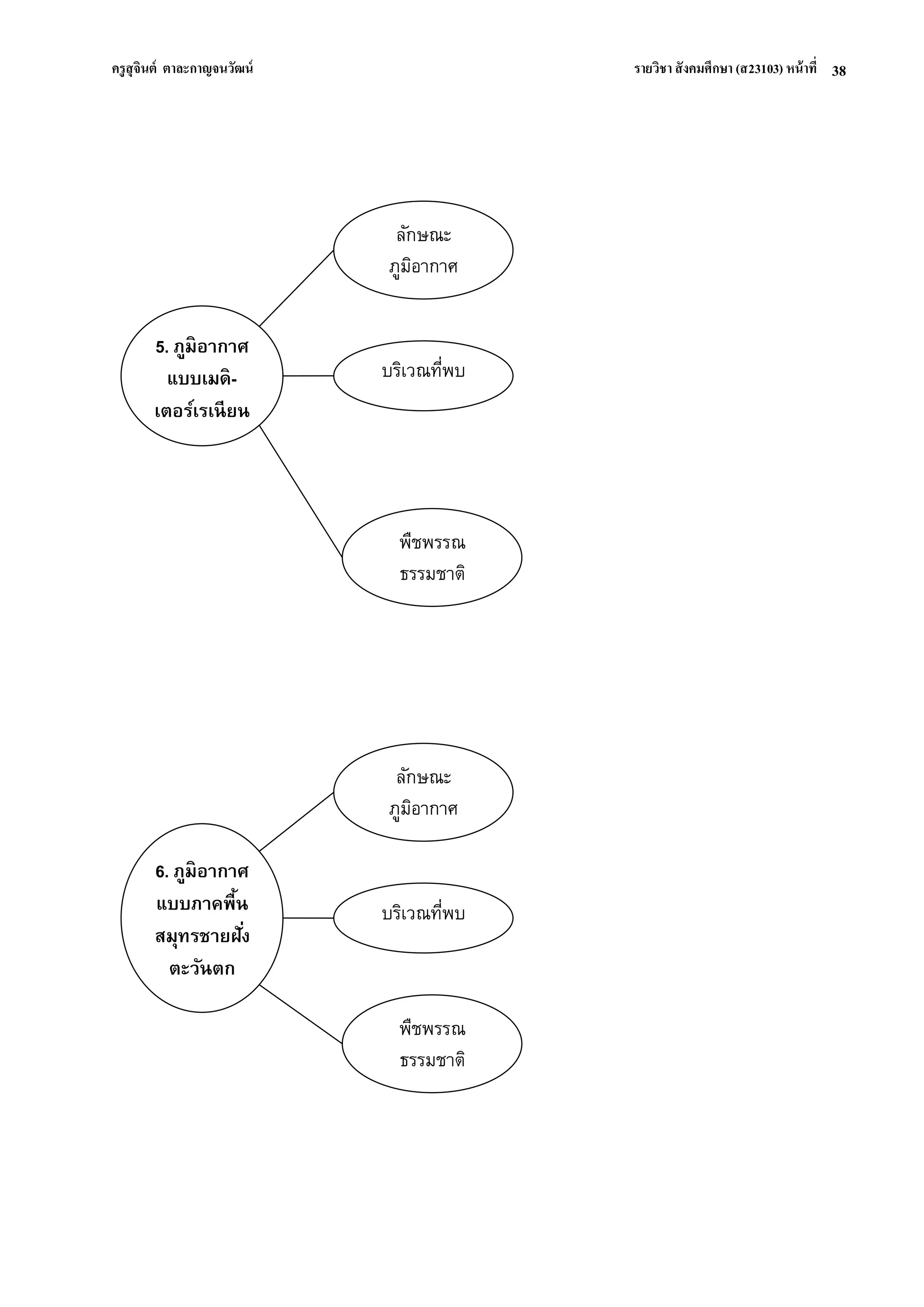 ครูสุจินต์ ตาละกาญจนวัฒน์ รายวิชา สังคมศึกษา (ส23103) หน้าที่ 
38 
ลักษณะ ภูมิอากาศ 
6. ภูมิอากาศ แบบภาคพื้น สมุทรชายฝั่ง ตะวันตก 
บริเวณที่พบ 
พืชพรรณ ธรรมชาติ 
ลักษณะ ภูมิอากาศ 
5. ภูมิอากาศ แบบเมดิ- เตอร์เรเนียน 
บริเวณที่พบ 
พืชพรรณ ธรรมชาติ  