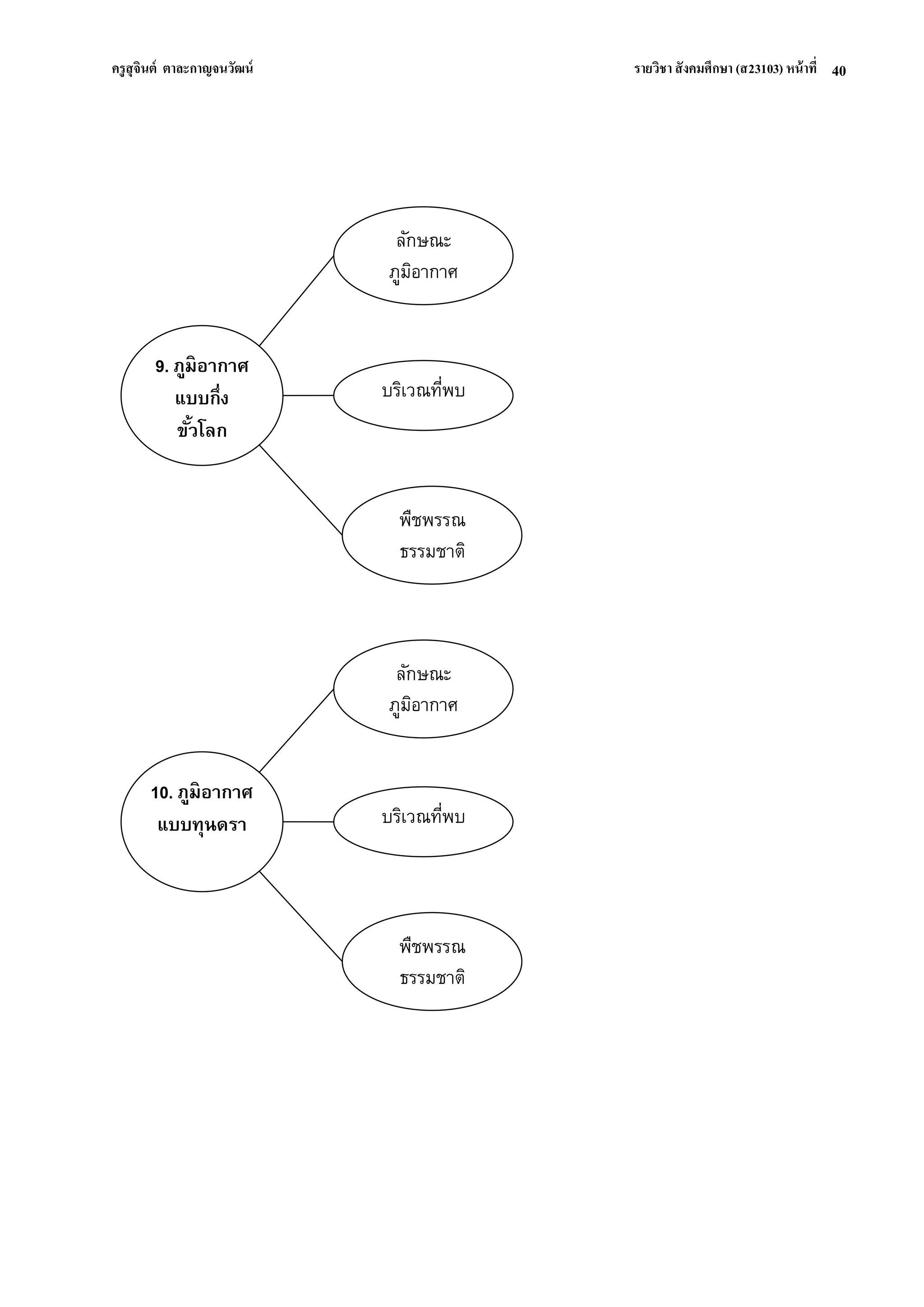 ครูสุจินต์ ตาละกาญจนวัฒน์ รายวิชา สังคมศึกษา (ส23103) หน้าที่ 
40 
ลักษณะ ภูมิอากาศ 
10. ภูมิอากาศ แบบทุนดรา 
บริเวณที่พบ 
พืชพรรณ ธรรมชาติ 
ลักษณะ ภูมิอากาศ 
9. ภูมิอากาศ แบบกึ่ง 
ขั้วโลก 
บริเวณที่พบ 
พืชพรรณ ธรรมชาติ  
