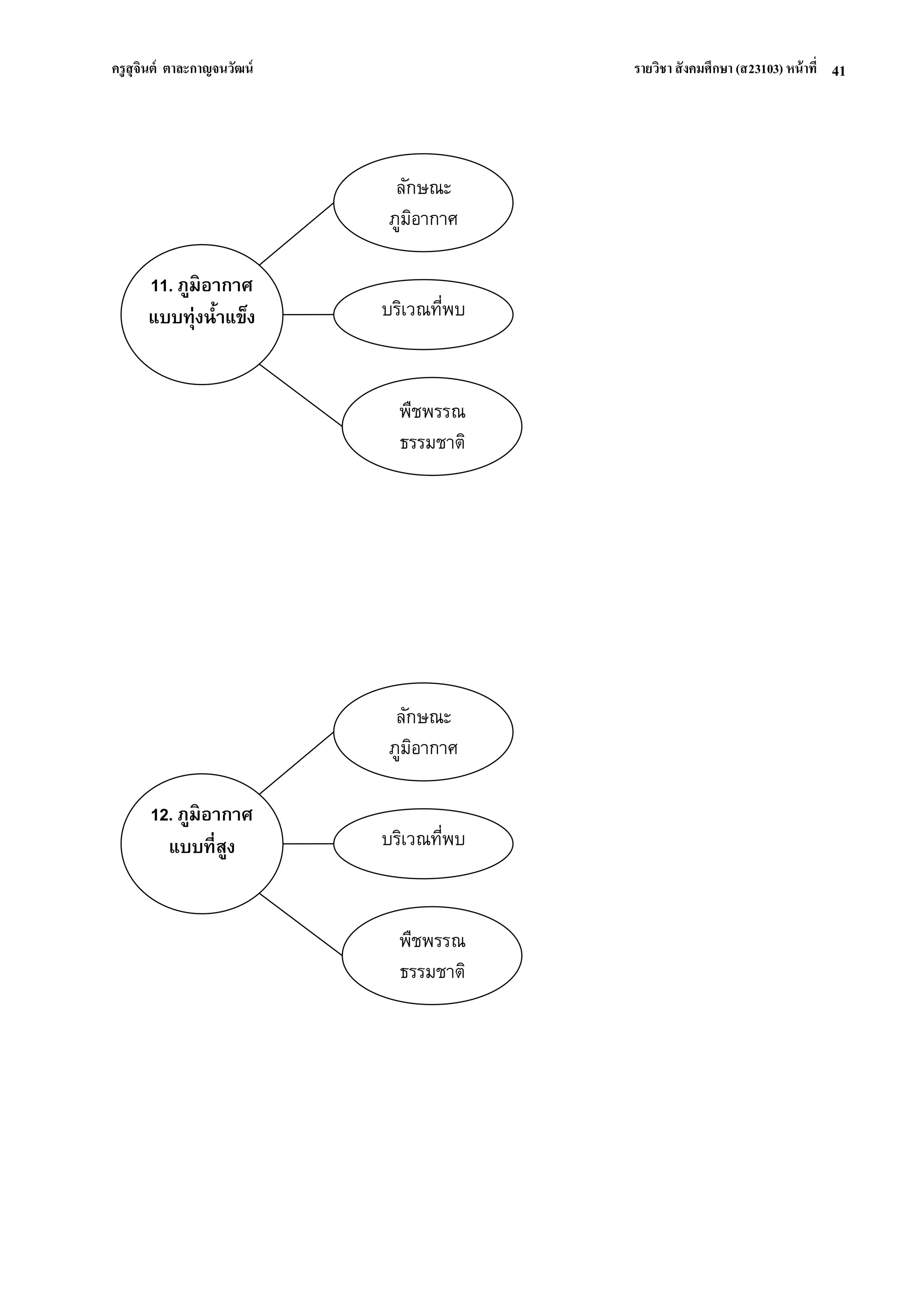 ครูสุจินต์ ตาละกาญจนวัฒน์ รายวิชา สังคมศึกษา (ส23103) หน้าที่ 
41 
ลักษณะ ภูมิอากาศ 
12. ภูมิอากาศ แบบที่สูง 
บริเวณที่พบ 
พืชพรรณ ธรรมชาติ 
ลักษณะ ภูมิอากาศ 
11. ภูมิอากาศ แบบทุ่งน้าแข็ง 
บริเวณที่พบ 
พืชพรรณ ธรรมชาติ  