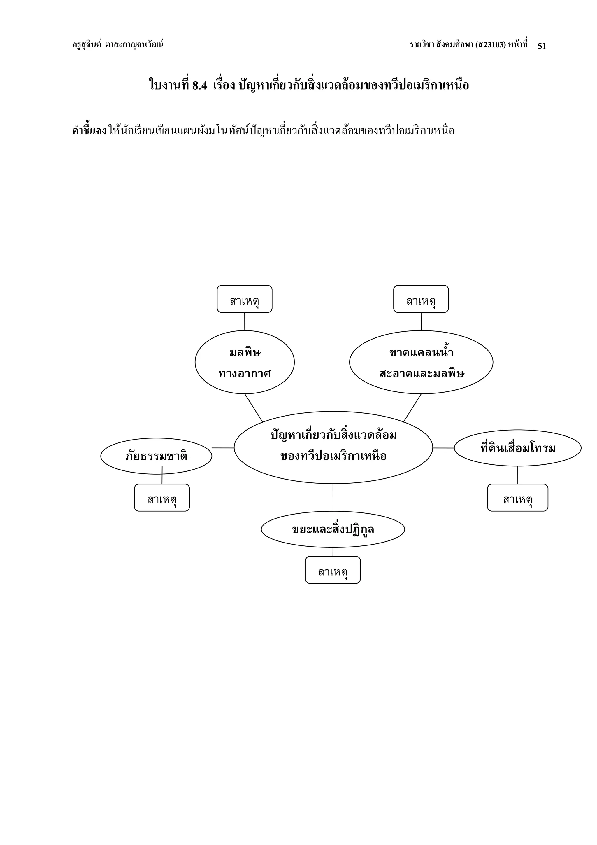 ครูสุจินต์ ตาละกาญจนวัฒน์ รายวิชา สังคมศึกษา (ส23103) หน้าที่ 
51 
ใบงานที่ 8.4 เรื่อง ปัญหาเกี่ยวกับสิ่งแวดล้อมของทวีปอเมริกาเหนือ คาชี้แจง ให้นักเรียนเขียนแผนผังมโนทัศน์ปัญหาเกี่ยวกับสิ่งแวดล้อมของทวีปอเมริกาเหนือ 
ปัญหาเกี่ยวกับสิ่งแวดล้อม 
ของทวีปอเมริกาเหนือ 
มลพิษ 
ทางอากาศ 
ขาดแคลนน้า สะอาดและมลพิษ ทางน้า 
ขยะและสิ่งปฏิกูล 
ที่ดินเสื่อมโทรม 
ภัยธรรมชาติ 
สาเหตุ 
สาเหตุ 
สาเหตุ 
สาเหตุ 
สาเหตุ  