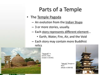 Parts of a Temple 
• The Temple Pagoda 
– An evolution from the Indian Stupa 
– 3 or more stories, usually. 
– Each story represents different element… 
• Earth, Water, Fire, Air, and the Void 
– Each story may contain more Buddhist 
relics 
“Stupa #3” in 
Sanchi, India 
(made in 150 BC) 
“Yakushi” Temple in 
Nara 
(Made in 698 AD) 
 
