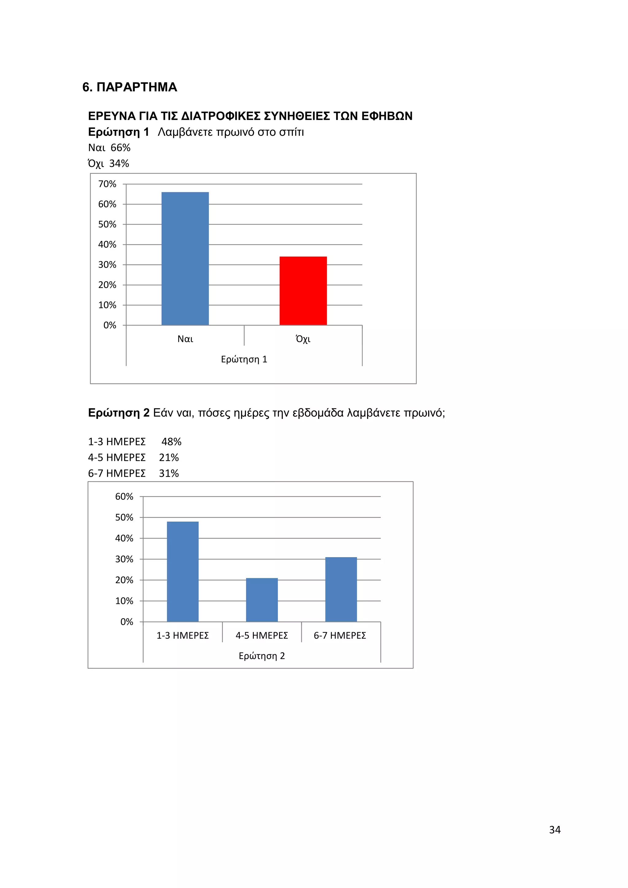 34 
6. ΠΑΡΑΡΤΗΜΑ 
ΕΡΕΥΝΑ ΓΙΑ ΤΙΣ ΔΙΑΤΡΟΦΙΚΕΣ ΣΥΝΗΘΕΙΕΣ ΤΩΝ ΕΦΗΒΩΝ 
Ερώτηση 1 Λαμβάνετε πρωινό στο σπίτι 
Ναι 66% 
Όχι 34% 
70% 
60% 
50% 
40% 
30% 
20% 
10% 
0% 
Ναι Όχι 
Ερώτηση 2 Εάν ναι, πόσες ημέρες την εβδομάδα λαμβάνετε πρωινό; 
1-3 ΗΜΕΡΕΣ 48% 
4-5 ΗΜΕΡΕΣ 21% 
6-7 ΗΜΕΡΕΣ 31% 
Ερώτηση 1 
60% 
50% 
40% 
30% 
20% 
10% 
0% 
1-3 ΗΜΕΡΕΣ 4-5 ΗΜΕΡΕΣ 6-7 ΗΜΕΡΕΣ 
Ερώτηση 2 
 