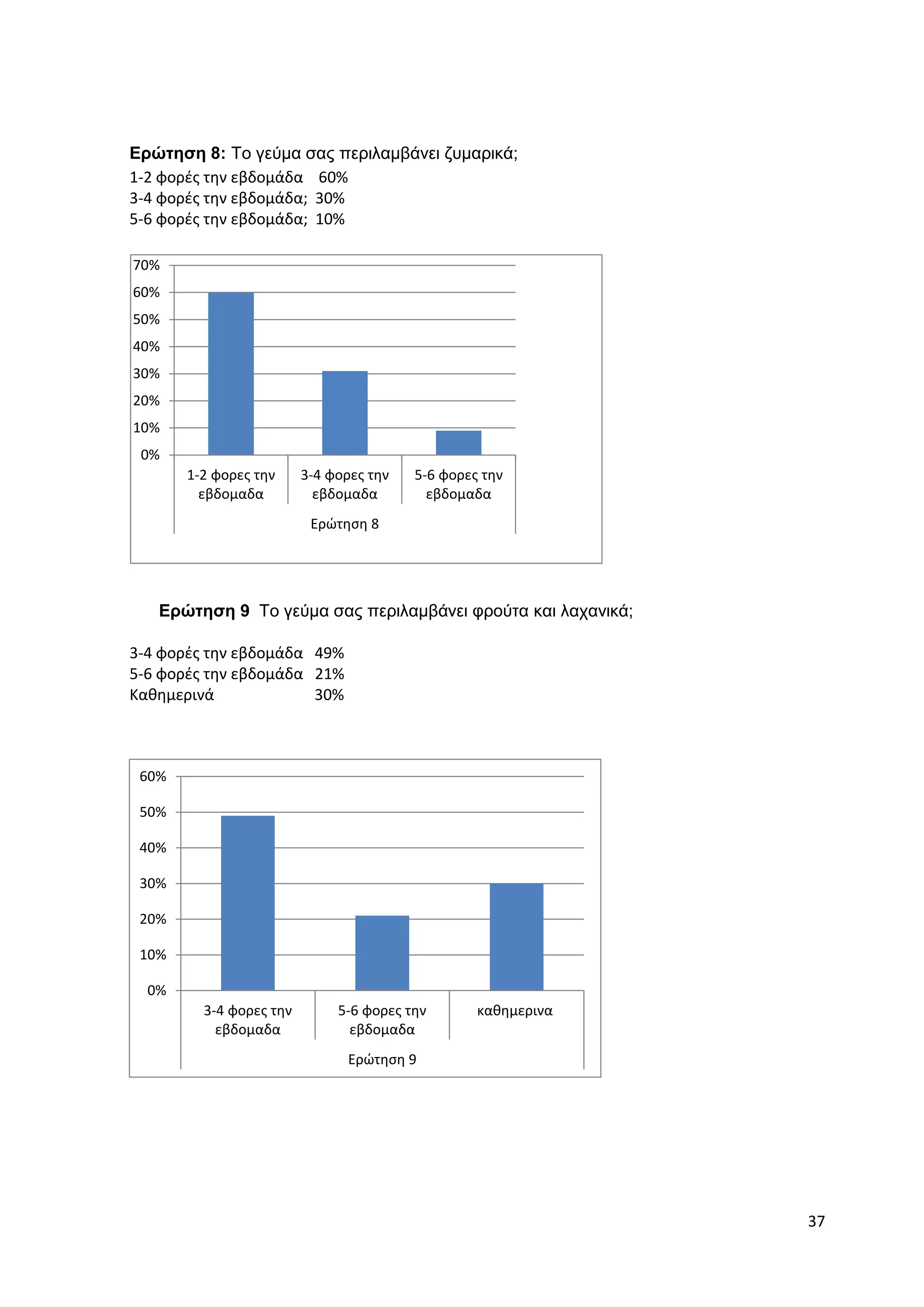 37 
Ερώτηση 8: Το γεύμα σας περιλαμβάνει ζυμαρικά; 
1-2 φορές την εβδομάδα 60% 
3-4 φορές την εβδομάδα; 30% 
5-6 φορές την εβδομάδα; 10% 
Ερώτη 70% 
60% 
50% 
40% 
30% 
20% 
10% 
0% 
1-2 φορες την 
εβδομαδα 
3-4 φορες την 
εβδομαδα 
Ερώτηση 9 Το γεύμα σας περιλαμβάνει φρούτα και λαχανικά; 
3-4 φορές την εβδομάδα 49% 
5-6 φορές την εβδομάδα 21% 
Καθημερινά 30% 
5-6 φορες την 
εβδομαδα 
Ερώτηση 8 
60% 
50% 
40% 
30% 
20% 
10% 
0% 
3-4 φορες την 
εβδομαδα 
5-6 φορες την 
εβδομαδα 
καθημερινα 
Ερώτηση 9 
 