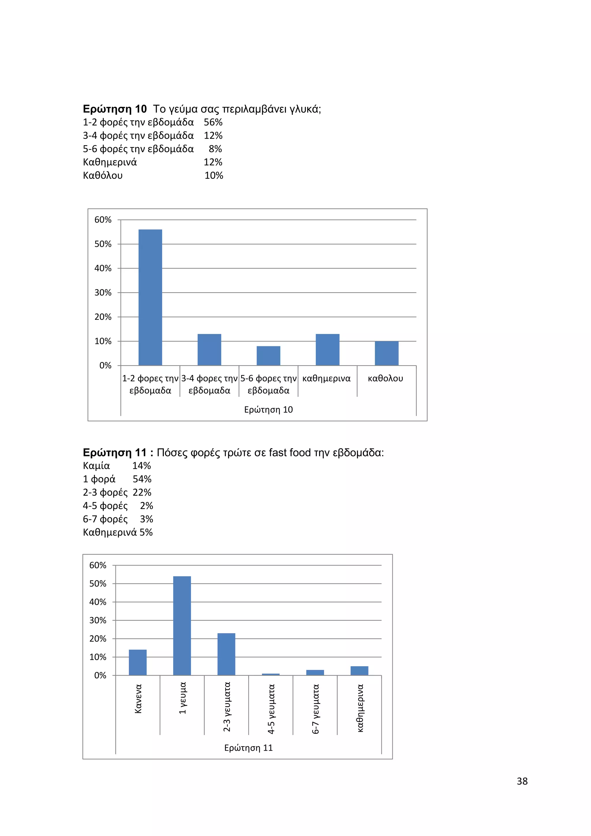 38 
Ερώτηση 10 Το γεύμα σας περιλαμβάνει γλυκά; 
1-2 φορές την εβδομάδα 56% 
3-4 φορές την εβδομάδα 12% 
5-6 φορές την εβδομάδα 8% 
Καθημερινά 12% 
Καθόλου 10% 
60% 
50% 
40% 
30% 
20% 
10% 
0% 
1-2 φορες την 
3-4 φορες την 
5-6 φορες την 
εβδομαδα 
εβδομαδα 
εβδομαδα 
Ερώτηση 11 : Πόσες φορές τρώτε σε fast food την εβδομάδα: 
Καμία 14% 
1 φορά 54% 
2-3 φορές 22% 
4-5 φορές 2% 
6-7 φορές 3% 
Καθημερινά 5% καθημερινα καθολου 
Ερώτηση 10 
60% 
50% 
40% 
30% 
20% 
10% 
0% 
Κανενα 
1 γευμα 
2-3 γευματα 
4-5 γευματα 
6-7 γευματα 
καθημερινα 
Ερώτηση 11 
 
