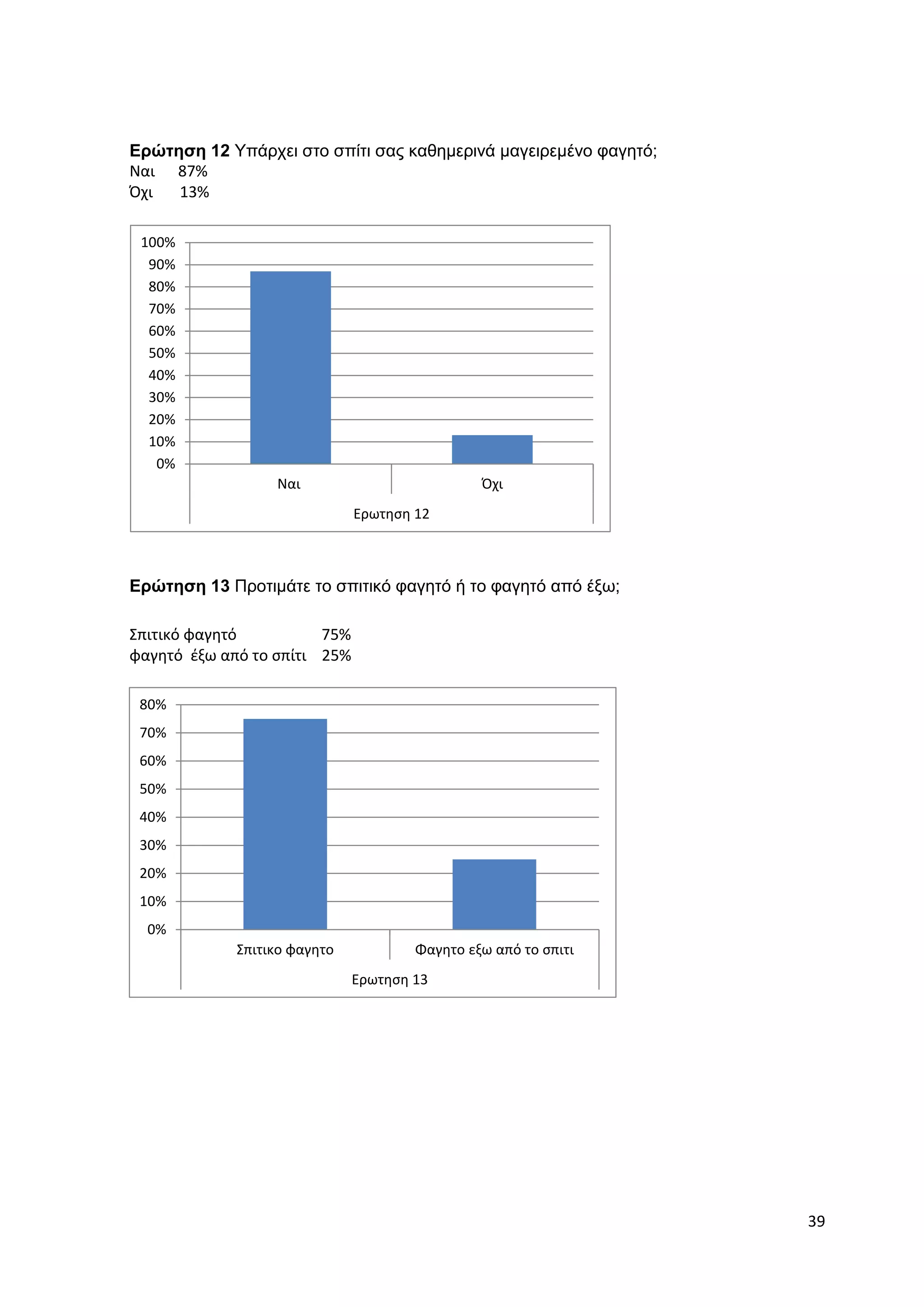 39 
Ερώτηση 12 Υπάρχει στο σπίτι σας καθημερινά μαγειρεμένο φαγητό; 
Ναι 87% 
Όχι 13% 100% 
90% 
80% 
70% 
60% 
50% 
40% 
30% 
20% 
10% 
Ερώτηση 13 Προτιμάτε το σπιτικό φαγητό ή το φαγητό από έξω; 
Σπιτικό φαγητό 75% 
φαγητό έξω από το σπίτι 25% 0% 
Ναι Όχι 
Ερωτηση 12 
80% 
70% 
60% 
50% 
40% 
30% 
20% 
10% 
0% 
Σπιτικο φαγητο Φαγητο εξω από το σπιτι 
Ερωτηση 13 
 