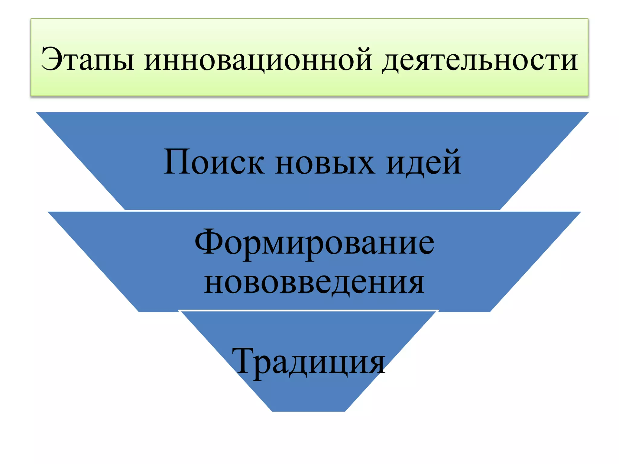 Этапы инновационной деятельности 
Поиск новых идей 
Формирование 
нововведения 
Традиция 
 