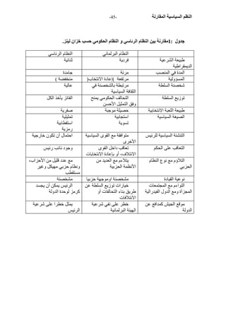 - النظم السياسية المقارنة - 45 
جدول : 1مقارنة بين النظام الرئاسي و النظام الحكومي حسب خزان لينز. 
النظام البرلماني النظام الرئاسي 
طبيعة الشرعية فردية ثنائية 
الديمقراطية 
المدة في المنصب مرنة جامدة 
المسؤولية مرتفعة )إعادة الانتخاب( منخفضة ) 
مرتبطة بالشخصنة في عالية 
الثقافة السياسية 
شخصنة السلطة 
التحالف الحكومي يمنح الفائز يأخذ الكل 
توزيع السلطة 
وفق التمثيل الأحسن 
طبيعة اللعبة الانتخابية حصيلة موجبة صفرية 
تمثيلية 
استقطابية 
رمزية 
استجابية 
تسوية 
الصيغة السياسية 
متوافقة مع القوى السياسية احتمال أن تكون خارجية 
الأخرى 
التنشئة السياسية للرئيس 
تعاقب داخل القوى وجود نائب رئيس 
الائتلاف، أو بإعادة الانتخابات 
التعاقب على الحكم 
مع عدد قليل من الأحزاب، 
ونظام حزبي مهيكل وغير 
مستقطب 
يتلاءم مع العديد من 
الأنظمة الحزبية 
التلاؤم مع نوع النظام 
الحزبي 
نوعية القيادة مشخصنة اوموجهة حزبيا مشخصنة 
الرئيس يمكن أن يجسد 
آرمز لوحدة الدولة 
خيارات توزيع السلطة عن 
طريق بناء التحالفات أو 
الائتلافات 
التواءم مع المجتمعات 
المجزأة ومع الدول الفيدرالية 
يمثل خطرا على شرعية 
الرئيس 
خطر على نفي شرعية 
الهيئة البرلمانية 
موقع الجيش آمدافع عن 
الدولة 
 