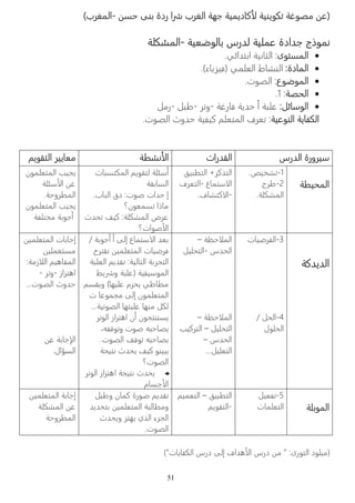 ا ردة بنى حسن -المغرب) ෾ු كاديمية جهة الغرب ෉ෲ (عن مصوغة تكوينية 
نموذج جدادة عملية لدرس بالوضعية -المشكلة 
51 
المستوى: الثانية ابتدائي.  
المادة: النشاط العلمي (فيزياء).  
الموضوع: الصوت.  
. الحصة: 1  
الوسائل: علبة أ حدية فارغة -وتر -طبل -رمل  
الكفاية النوعية: تعرف المتعلم كيفية حدوث الصوت. 
نشطة معايير التقويم ෉ෲ سيرورة الدرس القدرات ا 
يجيب المتعلمون 
سئلة ෉ෲ عن ا 
المطروحة. 
يجيب المتعلمون 
أجوبة مختلفة 
أسئلة لتقويم المكتسبات 
السابقة 
إ حدات صوت: دق الباب. 
ماذا تسمعون؟ 
عرض المشكلة: كيف تحدث 
صوات؟ ෉ෲ ا 
التذكر+ التطبيق 
ستماع -التعرف ෋ෲ ا 
كتشاف. ෋ෲ -ا 
-1 تشخيص. 
-2 طرح 
المشكلة. 
المحيطة 
إجابات المتعلمين 
مستعملين 
زمة: ෋ෳ المفاهيم ال 
اهتزاز -وتر - 
حدوث الصوت... 
جابة عن ්ෲ ا 
السؤال. 
ستماع إلى أ أجوبة / ෋ෲ بعد ا 
فرضيات المتعلمين نقترح 
التجربة التالية: تقديم العلبة 
يط ෾ු الموسيقية (علبة و 
مطاطي يحزم عليها) ويقسم 
المتعلمون إلى مجموعا ت 
لكل منها علبتها الصوتية... 
يستنتجون أن اهتزاز الوتر 
يصاحبه صوت وتوقفه، 
بصاحبه توقف الصوت. 
يبينو كيف يحدث نتيجة 
الصوت؟ 
يحدث نتيجة اهتزاز الوتر 
جسام ෉ෲ ا 
حظة – ෋ෳ الم 
الحدس -التحليل 
حظة – ෋ෳ الم 
التحليل – التركيب 
الحدس – 
التعليل... 
-3 الفرضيات 
-4 الحل / 
الحلول 
الديدكة 
إجابة المتعلمين 
عن المشكلة 
المطروحة 
تقديم صورة كمان وطبل 
ومطالبة المتعلمين بتحديد 
الجزء الذي يهتز ويحدث 
الصوت. 
التطبيق – التعميم 
-التقويم 
-5 تفعيل 
التعلمات 
الموبلة 
هداف إلى درس الكفايات") ෉ෲ (ميلود التورى: ״ من درس ا 
 
