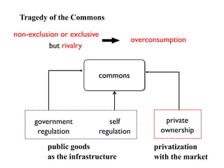 Tragedy of the Commons 
non-exclusion or exclusive 
commons 
but rivalry 
private 
ownership 
government 
regulation 
self...
