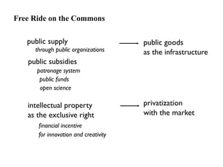 Free Ride on the Commons 
public supply 
through public organizations 
public subsidies 
public funds 
intellectual proper...