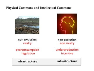 Physical Commons and Intellectual Commons 
non exclusion 
rivalry 
non exclusion 
non rivalry 
overconsumption underproduc...