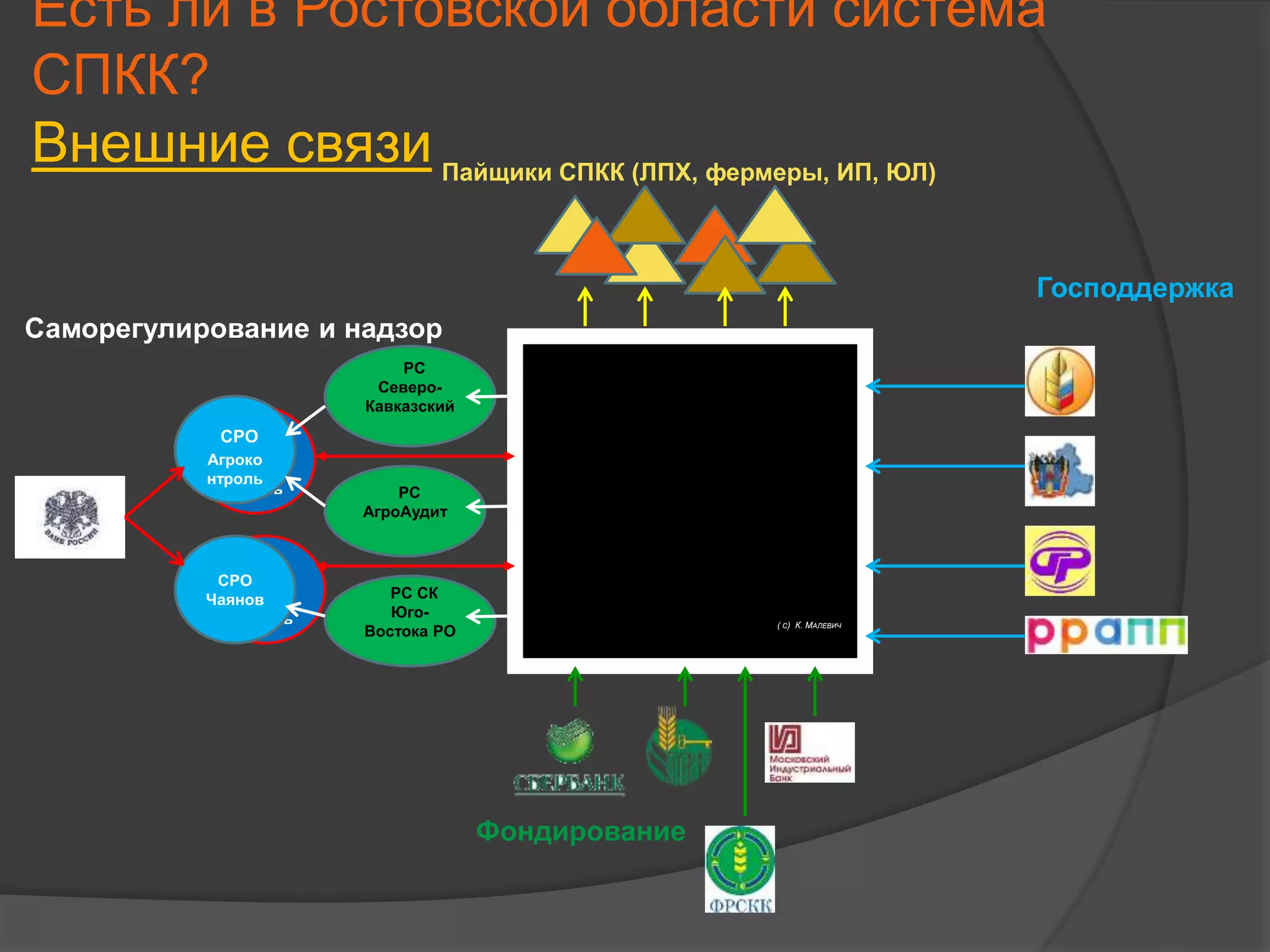 Есть ли в Ростовской области система 
СПКК? 
Внешние связи 
СРО 
Агроко 
нтроль 
СРО 
Агроко 
нтроль 
Пайщики СПКК (ЛПХ, фермеры, ИП, ЮЛ) 
Господдержка 
Саморегулирование и надзор 
Фондирование 
( С) К. МАЛЕВИЧ 
РС 
Северо- 
Кавказский 
РС 
АгроАудит 
РС СК 
Юго- 
Востока РО 
СРО 
Агроко 
нтроль 
СРО 
Чаянов 
 