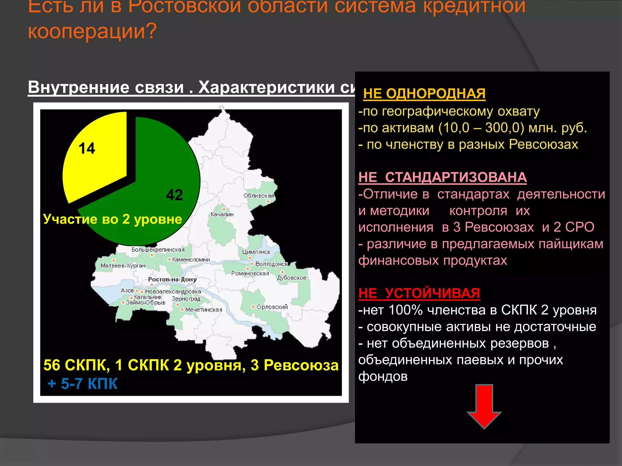 Есть ли в Ростовской области система кредитной 
кооперации? 
Внутренние связи . Характеристики системы 
42 
14 
Участие во 2 уровне 
56 СКПК, 1 СКПК 2 уровня, 3 Ревсоюза 
+ 5-7 КПК 
НЕ ОДНОРОДНАЯ 
-по географическому охвату 
-по активам (10,0 – 300,0) млн. руб. 
- по членству в разных Ревсоюзах 
НЕ СТАНДАРТИЗОВАНА 
-Отличие в стандартах деятельности 
и методики контроля их 
исполнения в 3 Ревсоюзах и 2 СРО 
- различие в предлагаемых пайщикам 
финансовых продуктах 
НЕ УСТОЙЧИВАЯ 
-нет 100% членства в СКПК 2 уровня 
- совокупные активы не достаточные 
- нет объединенных резервов , 
объединенных паевых и прочих 
фондов 
 
