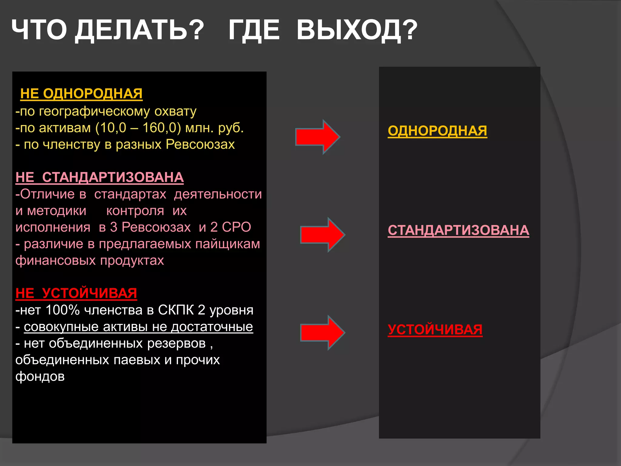 ЧТО ДЕЛАТЬ? ГДЕ ВЫХОД? 
ОДНОРОДНАЯ 
СТАНДАРТИЗОВАНА 
УСТОЙЧИВАЯ 
НЕ ОДНОРОДНАЯ 
-по географическому охвату 
-по активам (10,0 – 160,0) млн. руб. 
- по членству в разных Ревсоюзах 
НЕ СТАНДАРТИЗОВАНА 
-Отличие в стандартах деятельности 
и методики контроля их 
исполнения в 3 Ревсоюзах и 2 СРО 
- различие в предлагаемых пайщикам 
финансовых продуктах 
НЕ УСТОЙЧИВАЯ 
-нет 100% членства в СКПК 2 уровня 
- совокупные активы не достаточные 
- нет объединенных резервов , 
объединенных паевых и прочих 
фондов 
 