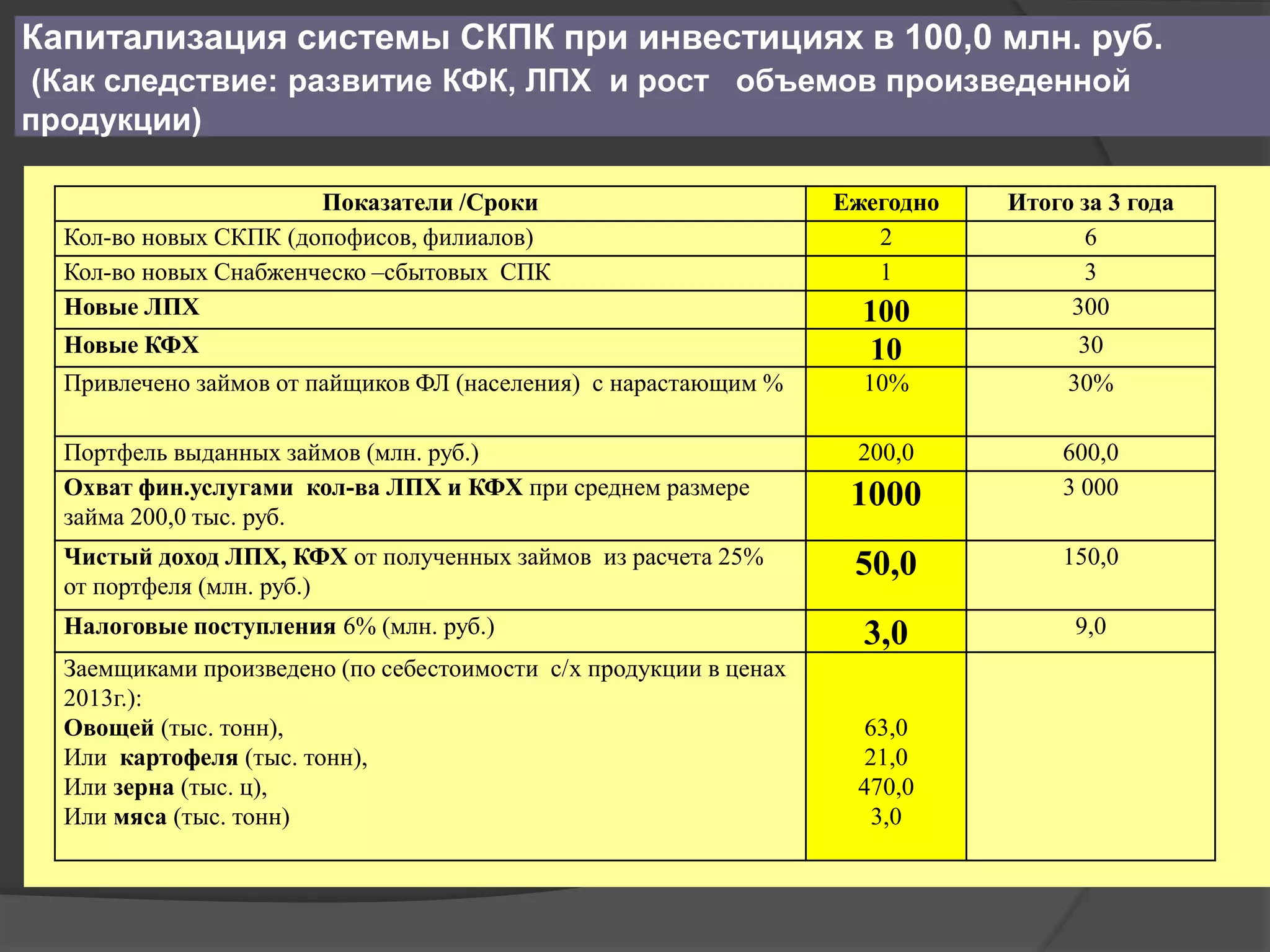Капитализация системы СКПК при инвестициях в 100,0 млн. руб. 
(Как следствие: развитие КФК, ЛПХ и рост объемов произведенной 
продукции) 
Показатели /Сроки Ежегодно Итого за 3 года 
Кол-во новых СКПК (допофисов, филиалов) 2 6 
Кол-во новых Снабженческо –сбытовых СПК 1 3 
Новые ЛПХ 100 300 
Новые КФХ 10 30 
Привлечено займов от пайщиков ФЛ (населения) с нарастающим % 10% 30% 
Портфель выданных займов (млн. руб.) 200,0 600,0 
Охват фин.услугами кол-ва ЛПХ и КФХ при среднем размере 
1000 3 000 
займа 200,0 тыс. руб. 
Чистый доход ЛПХ, КФХ от полученных займов из расчета 25% 
от портфеля (млн. руб.) 
50,0 150,0 
Налоговые поступления 6% (млн. руб.) 3,0 9,0 
Заемщиками произведено (по себестоимости с/х продукции в ценах 
2013г.): 
Овощей (тыс. тонн), 
63,0 
Или картофеля (тыс. тонн), 
21,0 
Или зерна (тыс. ц), 
470,0 
Или мяса (тыс. тонн) 
3,0 
 