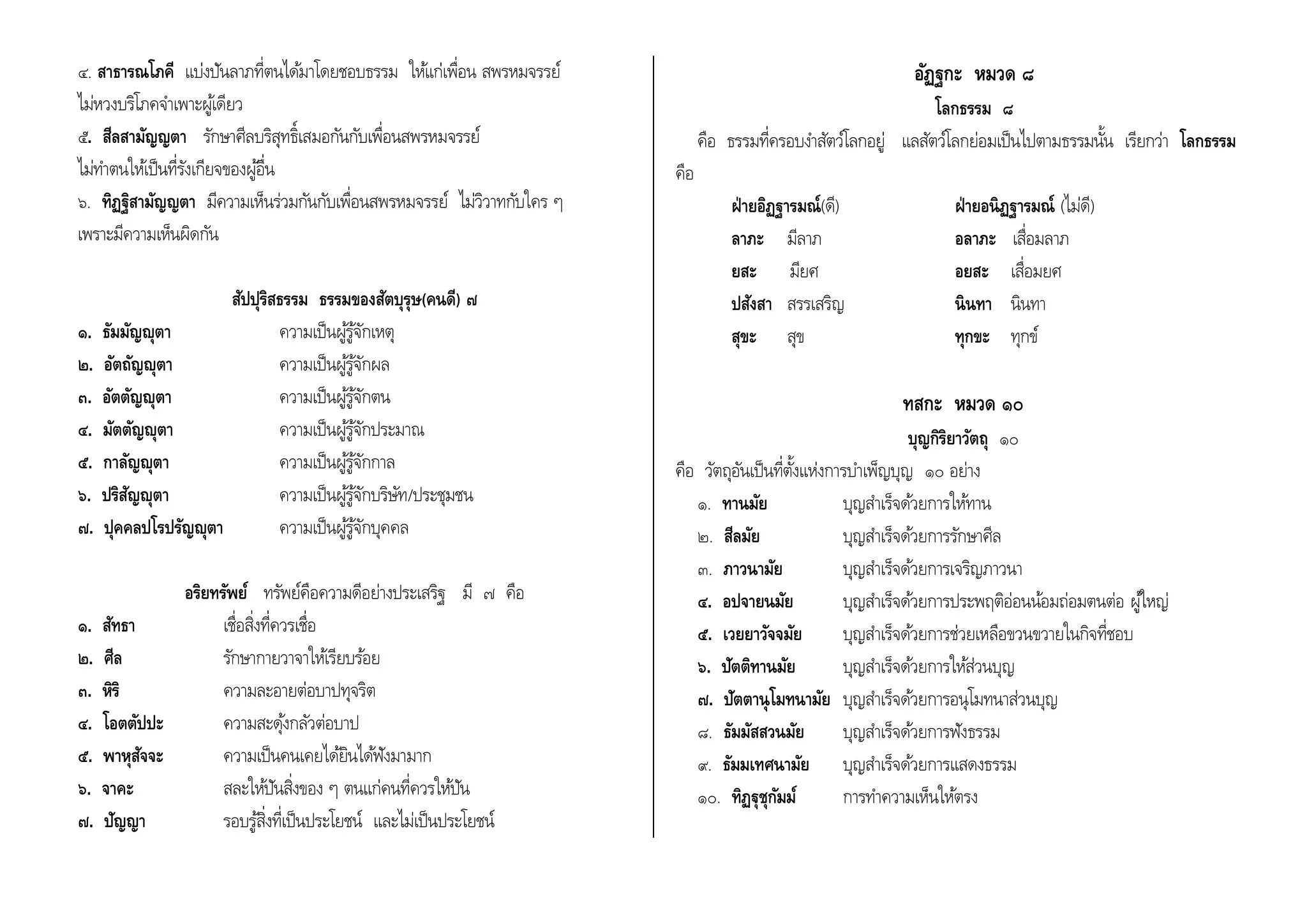 ๔. สาธารณโภคี แบง่ปันลาภที่ตนไดม้าโดยชอบธรรม ใหแ้ก่เพื่อน สพรหมจรรย์ 
ไม่หวงบริโภคจา เพาะผูเ้ดียว 
๕. สีลสามัญญตา รักษาศีลบริสุทธ์ิเสมอกันกับเพื่อนสพรหมจรรย์ 
ไม่ทา ตนใหเ้ป็นที่รังเกียจของผูอื้่น 
๖. ทิฏฐิสามัญญตา มีความเห็นร่วมกันกับเพื่อนสพรหมจรรย์ ไม่วิวาทกับใคร ๆ 
เพราะมีความเห็นผิดกัน 
สัปปุริสธรรม ธรรมของสัตบุรุษ(คนดี) ๗ 
๑. ธัมมัญญุตา ความเป็นผูรู้จั้กเหตุ 
๒. อัตถัญญุตา ความเป็นผูรู้จั้กผล 
๓. อัตตัญญุตา ความเป็นผูรู้จั้กตน 
๔. มัตตัญญุตา ความเป็นผูรู้จั้กประมาณ 
๕. กาลัญญุตา ความเป็นผูรู้จั้กกาล 
๖. ปริสัญญุตา ความเป็นผูรู้จั้กบริษัท/ประชุมชน 
๗. ปุคคลปโรปรัญญุตา ความเป็นผูรู้จั้กบคุคล 
อริยทรัพย์ ทรัพย์คือความดีอย่างประเสริฐ มี ๗ คอื 
๑. สัทธา เชื่อสิ่งที่ควรเชื่อ 
๒. ศีล รักษากายวาจาใหเ้รียบรอ้ย 
๓. หิริ ความละอายต่อบาปทุจริต 
๔. โอตตัปปะ ความสะดุง้กลัวต่อบาป 
๕. พาหุสัจจะ ความเป็นคนเคยไดยิ้นไดฟั้งมามาก 
๖. จาคะ สละใหปั้นสิ่งของ ๆ ตนแก่คนที่ควรใหปั้น 
๗. ปัญญา รอบรูส้ิ่งที่เป็นประโยชน์ และไม่เป็นประโยชน์ 
อฏัฐกะ หมวด ๘ 
โลกธรรม ๘ 
คอื ธรรมที่ครอบงา สัตว์โลกอยู่ แลสัตว์โลกย่อมเป็นไปตามธรรมนนั้ เรียกว่า โลกธรรม 
คือ 
ฝ่ายอิฏฐารมณ์(ดี) ฝ่ายอนิฏฐารมณ์ (ไม่ดี) 
ลาภะ มีลาภ อลาภะ เสื่อมลาภ 
ยสะ มียศ อยสะ เสื่อมยศ 
ปสังสา สรรเสริญ นินทา นินทา 
สุขะ สุข ทุกขะ ทุกข์ 
ทสกะ หมวด ๑๐ 
บุญกิริยาวัตถุ ๑๐ 
คอื วัตถุอันเป็นที่ตงั้แห่งการบา เพ็ญบุญ ๑๐ อย่าง 
๑. ทานมัย บุญสา เร็จดว้ยการใหท้าน 
๒. สีลมัย บุญสา เร็จดว้ยการรักษาศีล 
๓. ภาวนามัย บุญสา เร็จดว้ยการเจริญภาวนา 
๔. อปจายนมัย บุญสา เร็จดว้ยการประพฤติอ่อนน้อมถ่อมตนต่อ ผูใ้หญ่ 
๕. เวยยาวัจจมัย บุญสา เร็จดว้ยการช่วยเหลือขวนขวายในกิจที่ชอบ 
๖. ปัตติทานมัย บุญสา เร็จดว้ยการใหส้่วนบุญ 
๗. ปัตตานุโมทนามัย บุญสา เร็จดว้ยการอนุโมทนาส่วนบุญ 
๘. ธัมมัสสวนมัย บุญสา เร็จดว้ยการฟังธรรม 
๙. ธัมมเทศนามัย บุญสา เร็จดว้ยการแสดงธรรม 
๑๐. ทิฏฐุชุกัมม์ การทา ความเห็นใหต้รง 
 