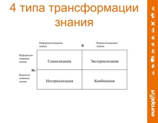 4 типа трансформации 
знания 
Социализация 
Интернализация 
Экстернализация 
Комбинация 
Из 
В 
Неформали- 
зованное 
знание 
Формали- 
зованное 
знание 
Неформализованное 
знание 
Формализованное 
знание 
 