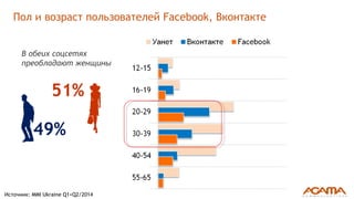 Пол и возраст пользователей Facebook, Вконтакте 
В обеих соцсетях 
преобладают женщины 
51% 
49% 
Источник: MMI Ukraine Q1+Q2/2014 
 