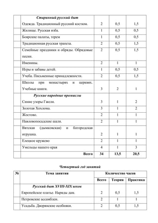 Старинный русский быт 
Одежда. Традиционный русский костюм. 
2 
0,5 
1,5 
Жилище. Русская изба. 1 0,5 0,5 
Боярские палаты, терем 1 0,5 0,5 
Традиционная русская трапеза. 2 0,5 1,5 
Семейные праздники и обряды. Обрядовые 
2 0,5 1,5 
песни. 
Именины. 2 1 1 
Игры и забавы детей. 1 0,5 0,5 
Учеба. Письменные принадлежности. 2 0,5 1,5 
Школы при монастырях и церквях. 
Учебные книги. 
3 
2 
1 
Русские народные промыслы 
Синие узоры Гжели. 
3 
1 
2 
Золотая Хохлома. 3 1 2 
Жостово. 2 1 1 
Павловопосадские шали. 2 1 1 
Вятская (дымковская) и богородская 
игрушка. 
2 
1 
1 
Елецкое кружево 2 1 1 
Умельцы нашего края 4 1 3 
Всего 34 13,5 20,5 
Четвертый год занятий 
№ Тема занятия Количество часов 
Всего Теория Практика 
Русский быт XVIII-XIX веков 
Европейское платье. Наряды дам. 
2 
0,5 
1,5 
Петровские ассамблеи. 2 1 1 
Усадьба. Дворянские особняки. 2 0,5 1,5 
 