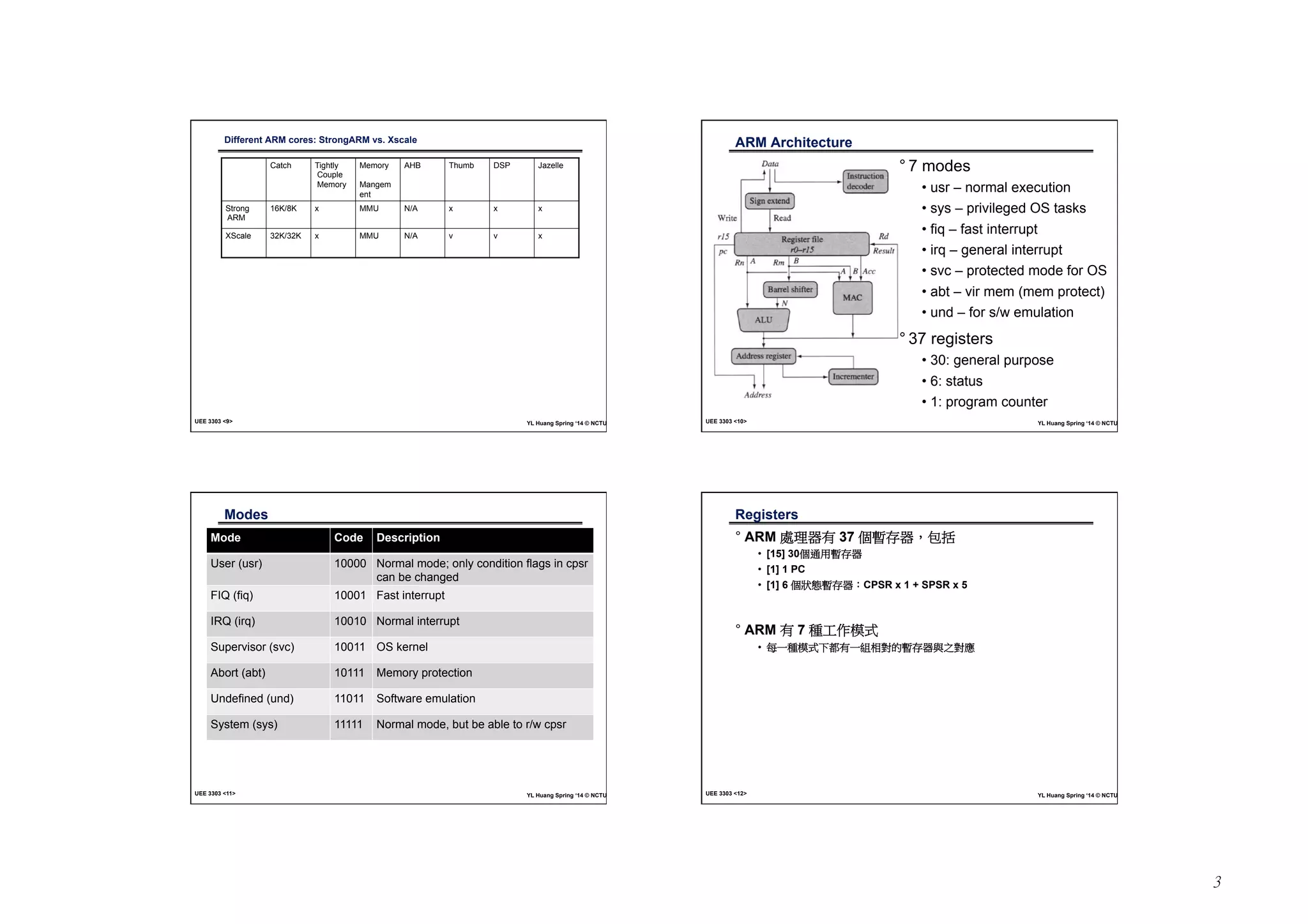 3 
Different ARM cores: StrongARM vs. XscaleĎ 
CatchĎ Tightly 
Couple 
MemoryĎ 
Memory 
Mangem 
entĎ 
AHBĎ Thumb Ď DSP Ď Jazelle Ď 
Strong 
ARM Ď 
16K/8K Ď xĎ MMU Ď N/A Ď xĎ xĎ xĎ 
XScale Ď 32K/32K Ď xĎ MMU Ď N/A Ď vĎ vĎ xĎ 
UEE 3303 <9> YL Huang Spring ‘14 © NCTU 
ARM ArchitectureĎ 
° 7 modes 
• usr – normal execution 
• sys – privileged OS tasks 
• fiq – fast interrupt 
• irq – general interrupt 
• svc – protected mode for OS 
• abt – vir mem (mem protect) 
• und – for s/w emulation 
° 37 registers 
• 30: general purpose 
• 6: status 
• 1: program counter 
UEE 3303 <10> YL Huang Spring ‘14 © NCTU 
ModesĎ 
ModeĎ CodeĎ DescriptionĎ 
User (usr)Ď 10000Ď Normal mode; only condition flags in cpsr 
can be changedĎ 
FIQ (fiq)Ď 10001Ď Fast interruptĎ 
IRQ (irq)Ď 10010Ď Normal interruptĎ 
Supervisor (svc)Ď 10011Ď OS kernelĎ 
Abort (abt)Ď 10111Ď Memory protectionĎ 
Undefined (und)Ď 11011Ď Software emulationĎ 
System (sys)Ď 11111Ď Normal mode, but be able to r/w cpsrĎ 
UEE 3303 <11> YL Huang Spring ‘14 © NCTU 
RegistersĎ 
° ARM 嗽䎮☐㚱ġ37ġᾳ㙓⬀☐炻⊭㊔ 
• [15] 30ᾳ忂䓐㙓⬀☐ 
• [1] 1 PC 
• [1] 6ġᾳ䉨ン㙓⬀☐烉CPSR x 1 + SPSR x 5 
° ARM 㚱ġ7ġ䧖ⶍἄ㧉⺷ 
• 㭷ᶨ䧖㧉⺷ᶳ悥㚱ᶨ䳬䚠⮵䘬㙓⬀☐冯ᷳ⮵ㅱ 
UEE 3303 <12> YL Huang Spring ‘14 © NCTU 
 