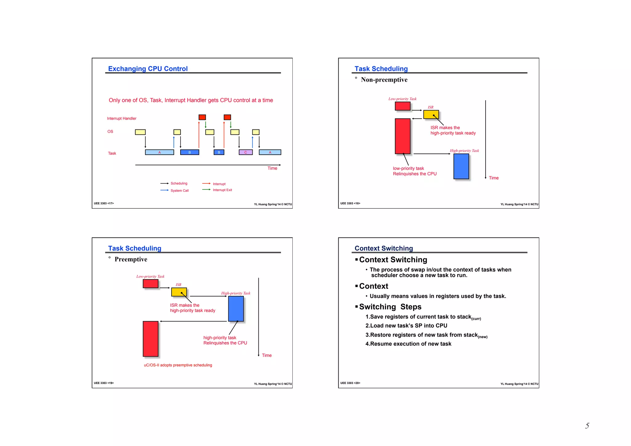5 
Exchanging CPU Control 
Only one of OS, Task, Interrupt Handler gets CPU control at a time 
A B B C A 
Interrupt Handler 
OS 
Task 
Time 
Scheduling 
System Call 
Interrupt 
Interrupt Exit 
UEE 3303 17 YL Huang Spring‘14 © NCTU 
Task Scheduling 
° Non-preemptive 
Time 
ISR 
Low-priority Task 
ISR makes the 
high-priority task ready 
High-priority Task 
low-priority task 
Relinquishes the CPU 
UEE 3303 18 YL Huang Spring‘14 © NCTU 
Task Scheduling 
° Preemptive 
ISR 
Low-priority Task 
ISR makes the 
high-priority task ready 
high-priority task 
Relinquishes the CPU 
uC/OS-II adopts preemptive scheduling 
Time 
High-priority Task 
UEE 3303 19 YL Huang Spring‘14 © NCTU 
Context Switching 
! Context Switching 
• The process of swap in/out the context of tasks when 
scheduler choose a new task to run. 
! Context 
• Usually means values in registers used by the task. 
! Switching Steps 
1. Save registers of current task to stack(curr) 
2. Load new task’s SP into CPU 
3. Restore registers of new task from stack(new) 
4. Resume execution of new task 
UEE 3303 20 YL Huang Spring‘14 © NCTU 
 