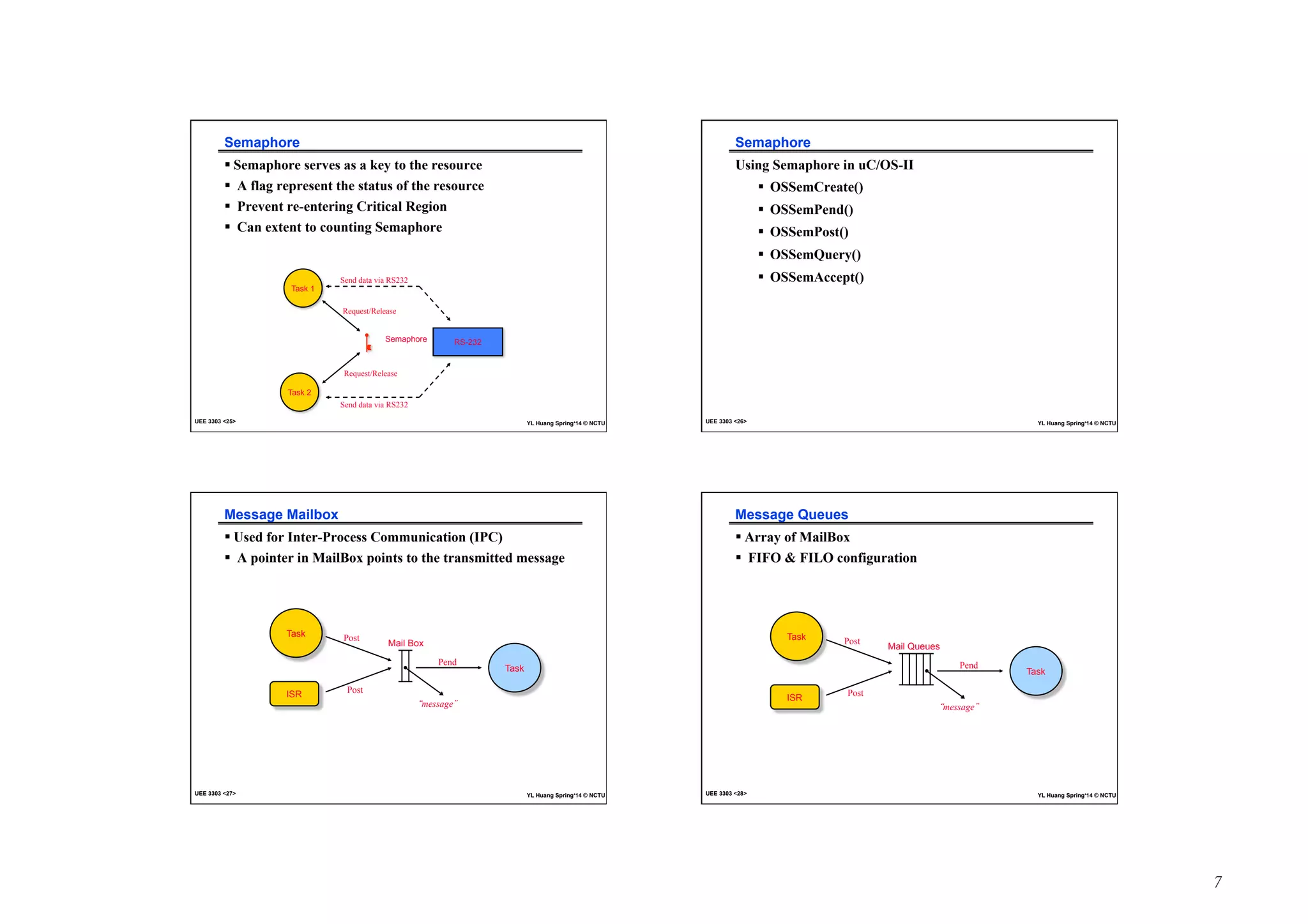 7 
Semaphore 
! Semaphore serves as a key to the resource 
! A flag represent the status of the resource 
! Prevent re-entering Critical Region 
! Can extent to counting Semaphore 
Task 1 
Task 2 
RS-232 
Send data via RS232 
Request/Release 
Semaphore 
Request/Release 
Send data via RS232 
UEE 3303 25 YL Huang Spring‘14 © NCTU 
Semaphore 
Using Semaphore in uC/OS-II 
! OSSemCreate() 
! OSSemPend() 
! OSSemPost() 
! OSSemQuery() 
! OSSemAccept() 
UEE 3303 26 YL Huang Spring‘14 © NCTU 
Message Mailbox 
! Used for Inter-Process Communication (IPC) 
! A pointer in MailBox points to the transmitted message 
Task 
ISR 
Task 
Post Mail Box 
Pend 
“message” 
Post 
UEE 3303 27 YL Huang Spring‘14 © NCTU 
Message Queues 
! Array of MailBox 
! FIFO  FILO configuration 
Task 
ISR 
Task 
Post Mail Queues 
Pend 
“message” 
Post 
UEE 3303 28 YL Huang Spring‘14 © NCTU 
 
