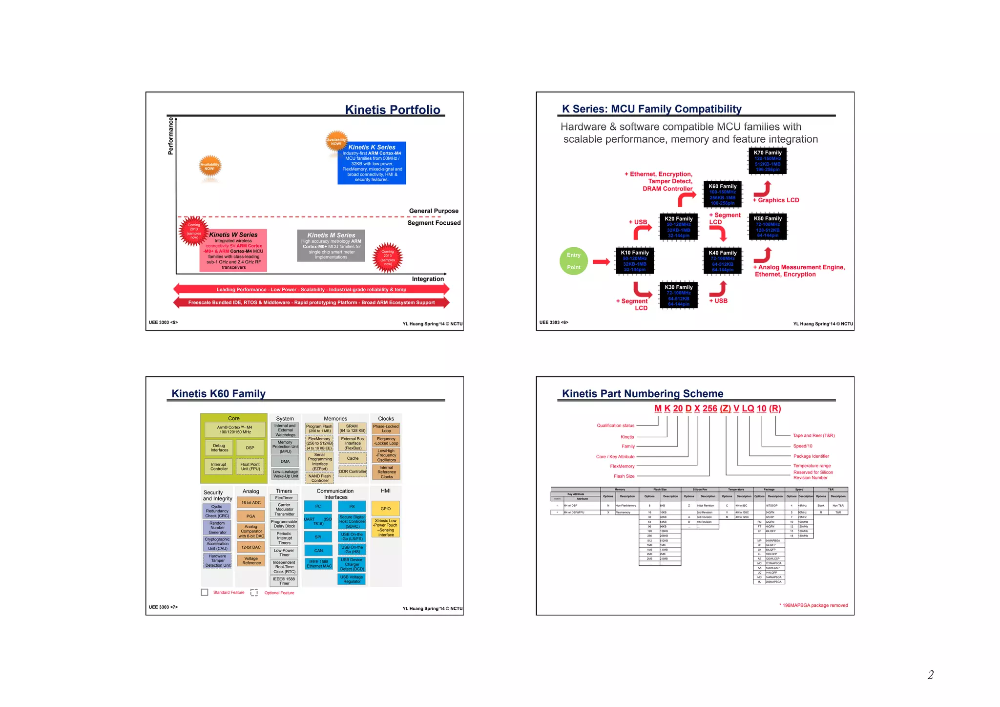 2 
Kinetis Portfolio 
Performance 
General Purpose 
Segment Focused 
Integration 
Coming 
2013 
Kinetis L Series 
Ultra-low power/cost ARM 
Cortex-M0+ MCU families 
from 48MHz / 8KB with 
mixed-signal, connectivity  
HMI features in low pin-count 
packages. 
Availability 
NOW! 
Kinetis K Series 
Industry-first ARM Cortex-M4 
MCU families from 50MHz / 
32KB with low power, 
FlexMemory, mixed-signal and 
broad connectivity, HMI  
security features. 
Availability 
NOW! 
Kinetis W Series 
Integrated wireless 
connectivity 5V ARM Cortex 
-M0+  ARM Cortex-M4 MCU 
families with class-leading 
sub-1 GHz and 2.4 GHz RF 
transceivers 
Kinetis M Series 
High accuracy metrology ARM 
Cortex-M0+ MCU families for 
single chip smart meter 
implementations. 
Coming 
2013 
(samples 
now) 
Leading Performance - Low Power - Scalability - Industrial-grade reliability  temp 
Coming 
2013 
(samples 
now) 
Freescale Bundled IDE, RTOS  Middleware - Rapid prototyping Platform - Broad ARM Ecosystem Support 
UEE 3303 5 YL Huang Spring‘14 © NCTU 
K Series: MCU Family Compatibility 
+ Ethernet, Encryption, 
Tamper Detect, 
DRAM Controller 
I I I I I I I I 
K20 Family 
50-120MHz 
32KB-1MB 
32-144pin 
I I I I I 
K60 Family 
100-150MHz 
256KB-1MB 
100-256pin 
I I I I I 
I I I I I 
I I I I I I I I 
+ Graphics LCD 
Entry 
Point + Analog Measurement Engine, 
I I I I I I I I 
K30 Family 
72-100MHz 
64-512KB 
64-144pin 
+ USB 
K10 Family 
50-120MHz 
32KB-1MB 
32-144pin 
I I I I I 
I I I I I 
I I I I I I I I 
K70 Family 
120-150MHz 
512KB-1MB 
196-256pin 
I I I I I 
I I I I I 
I I I I I I I I 
+ Segment 
LCD 
K40 Family 
72-100MHz 
64-512KB 
64-144pin 
I I I I I 
I I I I I 
I I I I I I I I 
I I I I I I I I 
I I I I I 
I I I I I I I I 
I I I I I I I I 
I I I I I I I I 
I I I I I 
I I I I I I I I 
K50 Family 
72-100MHz 
128-512KB 
64-144pin 
I I I I I 
I I I I I 
I I I I I I I I 
I I I I I I I I 
I I I I I 
I I I I I I I I 
+ Segment 
LCD 
+ USB 
Ethernet, Encryption 
UEE 3303 6 YL Huang Spring‘14 © NCTU 
Kinetis K60 Family 
Core 
Arm® Cortex™- M4 
100/120/150 MHz 
Debug 
Interfaces DSP 
Interrupt 
Controller 
System Memories Clocks 
Internal and 
External 
Watchdogs 
Memory 
Protection Unit 
(MPU) 
DMA 
Low–Leakage 
Wake-Up Unit 
Program Flash 
(256 to 1 MB) 
FlexMemory 
(256 to 512KB) 
(4 to 16 KB EE) 
Serial 
Programming 
Interface 
(EZPort) 
SRAM 
(64 to 128 KB) 
External Bus 
Interface 
(FlexBus) 
Phase-Locked 
Loop 
Flequency 
-Locked Loop 
Low/High 
-Frequency 
Oscillators 
Internal 
Reference 
Clocks 
Float Point 
Unit (FPU) 
NAND Flash 
Controller 
Cache 
DDR Controller 
Security Analog Timers Communication 
HM I 
and Integrity 
Interfaces 
Cyclic 
Redundancy 
Check (CRC) 
16-bit ADC 
PGA 
Analog 
Comparator 
with 6-bit DAC 
12-bit DAC 
Voltage 
Reference 
I2S GPIO 
Secure Digital 
Host Controller 
(SDHC) 
I2C 
UART (ISO 
7816) 
SPI 
CAN 
Xtrinsic Low 
-Power Touch 
–Sensing 
Interface 
Random 
Number 
Generator 
Cryptographic 
Acceleration 
Unit (CAU) 
Hardware 
Tamper 
Detection Unit 
FlexTimer 
Carrier 
Modulator 
Transmitter 
Programmable 
Delay Block 
Periodic 
Interrupt 
Timers 
Low-Power 
Timer 
Independent 
Real-Time 
Clock (RTC) 
IEEE® 1588 
Timer 
Standard Feature Optional Feature 
USB On-the 
-Go (LS/FS) 
USB On-the 
-Go (HS) 
USB Device 
Charger 
Detect (DCD) 
USB Voltage 
Regulator 
IEEE 1588 
Ethernet MAC 
UEE 3303 7 YL Huang Spring‘14 © NCTU 
Kinetis Part Numbering Scheme 
M K 20 D X 256 (Z) V LQ 10 (R) 
Qualification status 
Kinetis 
Family 
Core / Key Attribute 
FlexMemory 
Flash Size 
Tape and Reel (TR) 
Speed/10 
Package Identifier 
Temperature range 
Reserved for Silicon 
Revision Number 
Memory Flash Size Silicon Rev Temperature Package Speed TR 
Options Description Options Description Options Description Options Description Options Description Options Description Options Description 
D M4 w/ DSP N Non-FlexMemory 8 8KB Z Initial Revision C -40 to 85C 16TSSOP 4 48MHz Blank Non TR 
F M4 w/ DSPFPU X Flexmemory 16 16KB 2nd Revision V -40 to 105C 24QFN 5 50MHz R TR 
32 32KB A 3rd Revision M -40 to 125C 32CSP 7 72MHz 
64 64KB B 4th Revision FM 32QFN 10 100MHz 
96 96KB … … FT 48QFN 12 120MHz 
128 128KB LF 48LQFP 15 150MHz 
256 256KB 18 180MHz 
512 512KB MP 64MAPBGA 
1M0 1MB LH 64LQFP 
1M5 1.5MB LK 80LQFP 
2M0 2MB LL 100LQFP 
2M5 2.5MB AB 120WLCSP 
… … MC 121MAPBGA 
AA 143WLCSP 
LQ 144LQFP 
MD 144MAPBGA 
MJ 256MAPBGA 
* 196MAPBGA package removed 
Key Attribute 
Options Attribute 
UEE 3303 8 YL Huang Spring‘14 © NCTU 
 