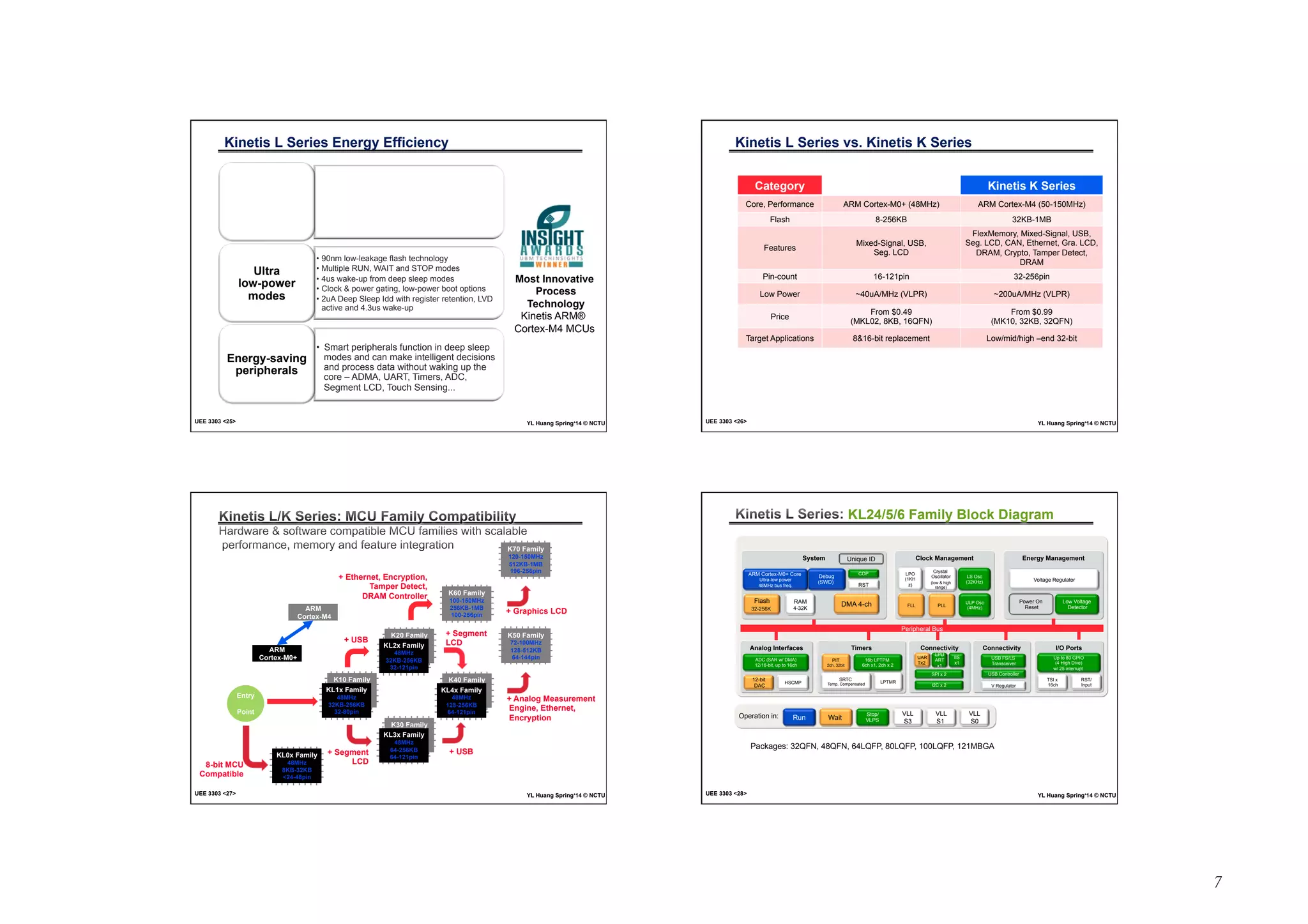 7 
Kinetis L Series Energy Efficiency 
• ARM Cortex-M0+ Processor 
• 90nm low-power flash technology 
• Bit Manipulation Engine 
• 50uA/MHz, 3.8CM/mW 
• Peripheral Bridge Crossbar 
• Zero Wait State Flash Memory Controller 
Ultra-efficient 
processing 
• 90nm low-leakage flash technology 
• Multiple RUN, WAIT and STOP modes 
• 4us wake-up from deep sleep modes 
• Clock  power gating, low-power boot options 
• 2uA Deep Sleep Idd with register retention, LVD 
active and 4.3us wake-up 
Ultra 
low-power 
modes 
• Smart peripherals function in deep sleep 
modes and can make intelligent decisions 
and process data without waking up the 
core – ADMA, UART, Timers, ADC, 
Segment LCD, Touch Sensing... 
Energy-saving 
peripherals 
Most Innovative 
Process 
Technology 
Kinetis ARM® 
Cortex-M4 MCUs 
UEE 3303 25 YL Huang Spring‘14 © NCTU 
Kinetis L Series vs. Kinetis K Series 
Category Kinetis L Series Kinetis K Series 
Core, Performance ARM Cortex-M0+ (48MHz) ARM Cortex-M4 (50-150MHz) 
Flash 8-256KB 32KB-1MB 
Features Mixed-Signal, USB, 
Seg. LCD 
FlexMemory, Mixed-Signal, USB, 
Seg. LCD, CAN, Ethernet, Gra. LCD, 
DRAM, Crypto, Tamper Detect, 
DRAM 
Pin-count 16-121pin 32-256pin 
Low Power ~40uA/MHz (VLPR) ~200uA/MHz (VLPR) 
Price From $0.49 
(MKL02, 8KB, 16QFN) 
From $0.99 
(MK10, 32KB, 32QFN) 
Target Applications 816-bit replacement Low/mid/high –end 32-bit 
UEE 3303 26 YL Huang Spring‘14 © NCTU 
+ Ethernet, Encryption, 
Tamper Detect, 
DRAM Controller 
I I I I I I I I 
K20 Family 
50-120MHz 
32KB-1MB 
32-144pin 
I I I I I 
K60 Family 
100-150MHz 
256KB-1MB 
100-256pin 
I I I I I 
I I I I I 
I I I I I I I I 
KL2x Family 
I I I I I 
I I I I I 
48MHz 
I I I I I I I I 
32KB-256KB 
32-121pin 
I I I I I I I I 
I I I I I I I I 
K30 Family 
72-100MHz 
64-512KB 
64-144pin 
+ USB 
K10 Family 
50-120MHz 
32KB-1MB 
32-144pin 
I I I I I 
I I I I I 
I I I I I I I I 
K70 Family 
120-150MHz 
512KB-1MB 
196-256pin 
I I I I I 
I I I I I 
I I I I I I I I 
+ Segment 
LCD 
K40 Family 
72-100MHz 
64-512KB 
64-144pin 
I I I I I 
KL4x Family 
I I I I I 
I I I I I 
I I I I I I I I 
KL3x Family 
ARM 
Cortex-M4 
KL1x Family 
I I I I I 
I I I I I 
I I I I I 
48MHz 
64-256KB 
64-121pin 
I I I I I I I I 
I I I I I I I I 
I I I I I 
I I I I I I I I 
I I I I I 
48MHz 
I I I I I I I I 
I I I I I I I I 
I I I I I I I I 
I I I I I 
I I I I I I I I 
+ Graphics LCD 
K50 Family 
72-100MHz 
128-512KB 
64-144pin 
I I I I I 
I I I I I 
I I I I I I I I 
I I I I I 
48MHz 
128-256KB 
64-121pin 
I I I I I I I I 
I I I I I I I I 
I I I I I 
I I I I I I I I 
32KB-256KB 
32-80pin 
I I I I I I I I 
+ Segment 
LCD 
I I I I I I I I 
+ USB 
+ Analog Measurement 
Engine, Ethernet, 
Encryption 
I I I I I I I I 
Entry 
Point 
8-bit MCU 
Compatible 
ARM 
Cortex-M0+ 
I I I I I I I I 
KL0x Family 
I I I I I 
I I I I I 
48MHz 
8KB-32KB 
24-48pin 
I I I I I I I I 
UEE 3303 27 YL Huang Spring‘14 © NCTU 
System 
ARM Cortex-M0+ Core 
Ultra-low power 
48MHz bus freq. 
Flash 
32-256K 
RAM 
4-32K 
Analog Interfaces 
KL24/5/6 Family Block Diagram 
Clock Management 
LPO 
(1KH 
z) 
FLL 
Crystal 
Oscillator 
(low  high 
range) 
PLL 
Peripheral Bus 
Energy Management 
Voltage Regulator 
Power On 
Reset 
Low Voltage 
Detector 
Unique ID 
COP 
RST 
DMA 4-ch 
Timers 
PIT 
2ch, 32bit 
SRTC 
Debug 
(SWD) 
16b LPTPM 
6ch x1, 2ch x 2 
Temp. Compensated 
LS Osc 
(32KHz) 
ULP Osc 
(4MHz) 
Connectivity 
Connectivity I/O Ports 
LPU 
ART 
x1 
SPI x 2 
USB FS/LS 
Transceiver 
USB Controller 
UAR 
Tx2 
IIS 
x1 
LPTMR Inpu t 
I2C x 2 
ADC (SAR w/ DMA) 
12/16-bit, up to 16ch 
12-bit 
DAC HSCMP 
Up to 80 GPIO 
(4 High Dive) 
w/ 25 interrupt 
TSI x 
16ch 
RST/ 
Operation in: Run Wait VLL 
S1 
VLL 
S0 
Stop/ 
VLPS 
VLL 
S3 
V Regulator 
Packages: 32QFN, 48QFN, 64LQFP, 80LQFP, 100LQFP, 121MBGA 
UEE 3303 28 YL Huang Spring‘14 © NCTU 
 