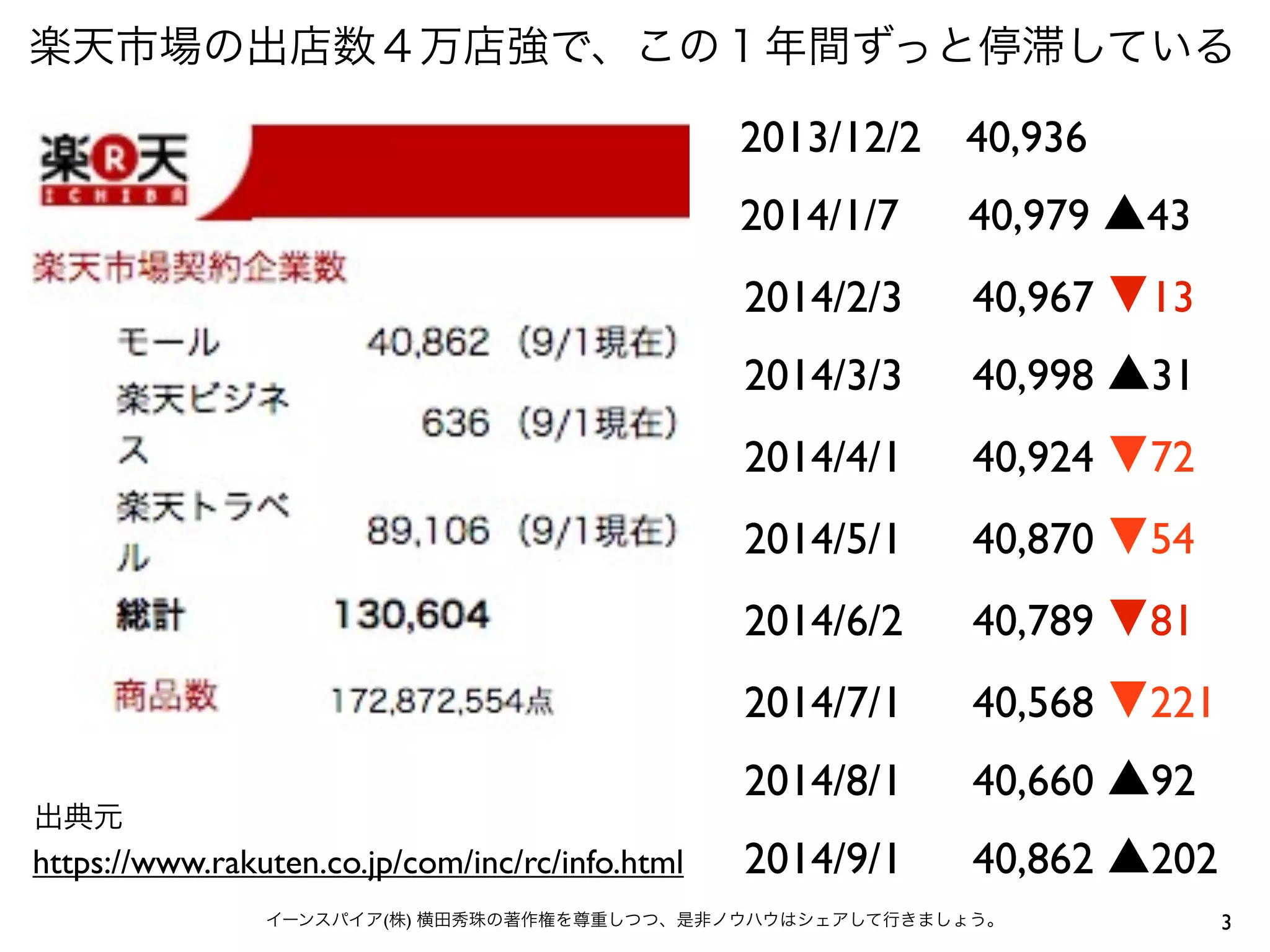 楽天市場の出店数４万店強で、この１年間ずっと停滞している 
2013/12/2　40,936 
2014/1/7　 40,979 ▲43 
2014/2/3　 40,967 ▼13 
2014/3/3　 40,998 ▲31 
2014/4/1　 40,924 ▼72 
2014/5/1　 40,870 ▼54 
2014/6/2　 40,789 ▼81 
2014/7/1　 40,568 ▼221 
2014/8/1　 40,660 ▲92 
https://www.rakuten.co.jp/com/inc/rc/info.html 2014/9/1　 40,862 ▲202 
イーンスパイア(株) 横田秀珠の著作権を尊重しつつ、是非ノウハウはシェアして行きましょう。3 
出典元 
 