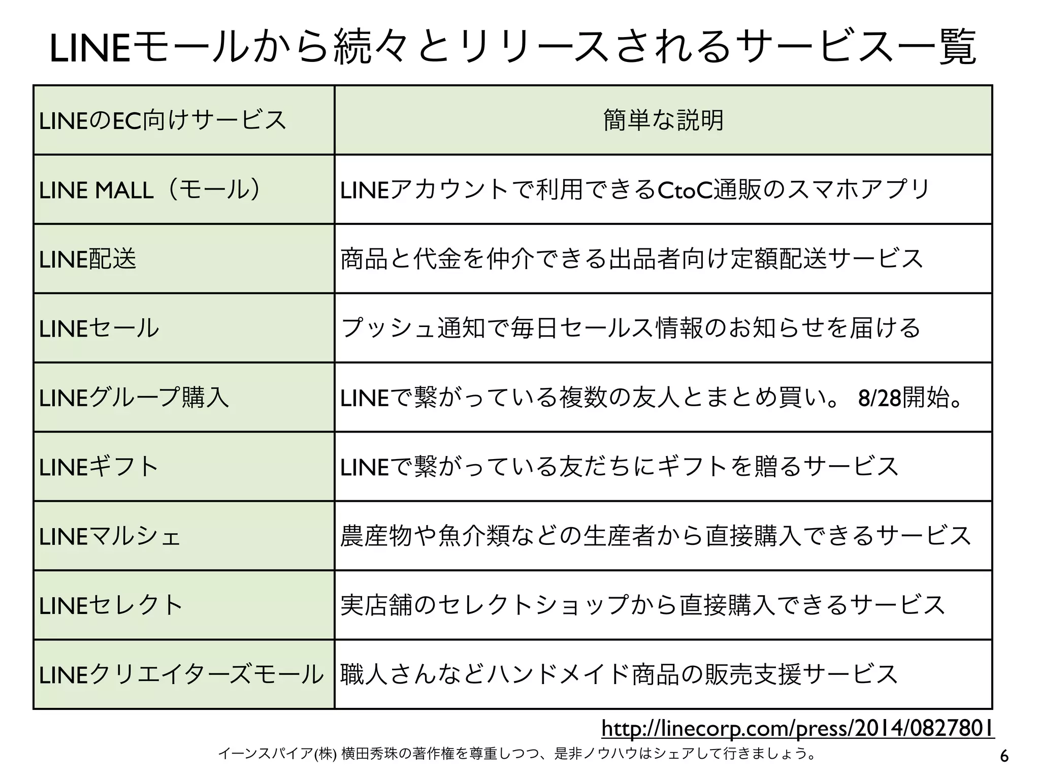LINEモールから続々とリリースされるサービス一覧 
LINEのEC向けサービス簡単な説明 
LINE MALL（モール） LINEアカウントで利用できるCtoC通販のスマホアプリ 
LINE配送商品と代金を仲介できる出品者向け定額配送サービス 
LINEセールプッシュ通知で毎日セールス情報のお知らせを届ける 
LINEグループ購入LINEで繋がっている複数の友人とまとめ買い。 8/28開始。 
LINEギフトLINEで繋がっている友だちにギフトを贈るサービス 
LINEマルシェ農産物や魚介類などの生産者から直接購入できるサービス 
LINEセレクト実店舗のセレクトショップから直接購入できるサービス 
LINEクリエイターズモール職人さんなどハンドメイド商品の販売支援サービス 
http://linecorp.com/press/2014/0827801 
イーンスパイア(株) 横田秀珠の著作権を尊重しつつ、是非ノウハウはシェアして行きましょう。6 
 