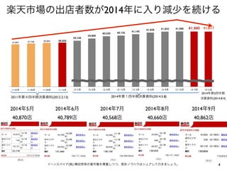 楽天市場の出店者数が2014年に入り減少を続ける 
イーンスパイア(株) 横田秀珠の著作権を尊重しつつ、是非ノウハウはシェアして行きましょう。4 
2014年5月 
40,870店 
41,817 
2014年第2四半期 
決算資料(2014.8.4) 
2014年6月 
40,789店 
2014年7月 
40,568店 
2014年8月 
40,660店 
2014年9月 
40,862店 
 
