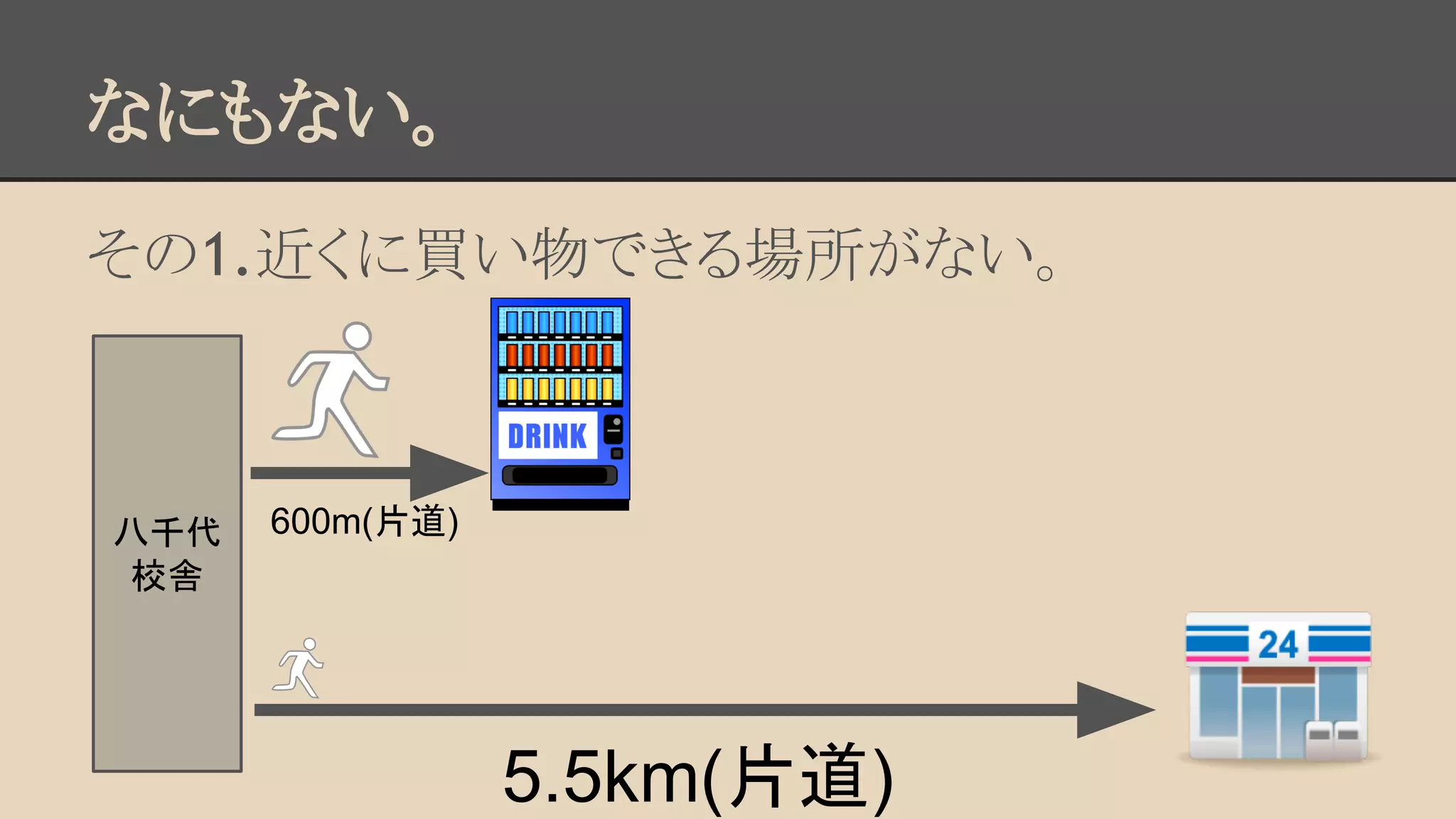 なにもない。 
その1.近くに買い物できる場所がない。 
八千代 
校舎 
600m(片道) 
5.5km(片道) 
 